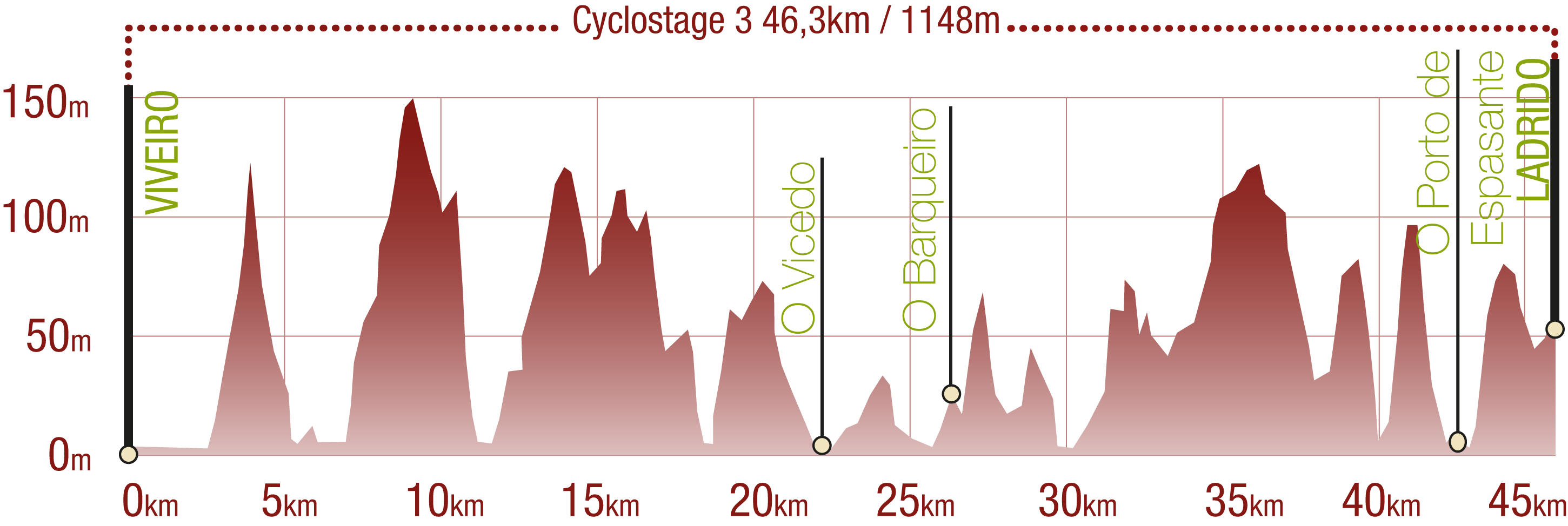 Profile<br/>Profile of the Cantabrian Sea Route cyclostage 3: 46,3 km / 1148 m upward gradient<br/><br/>