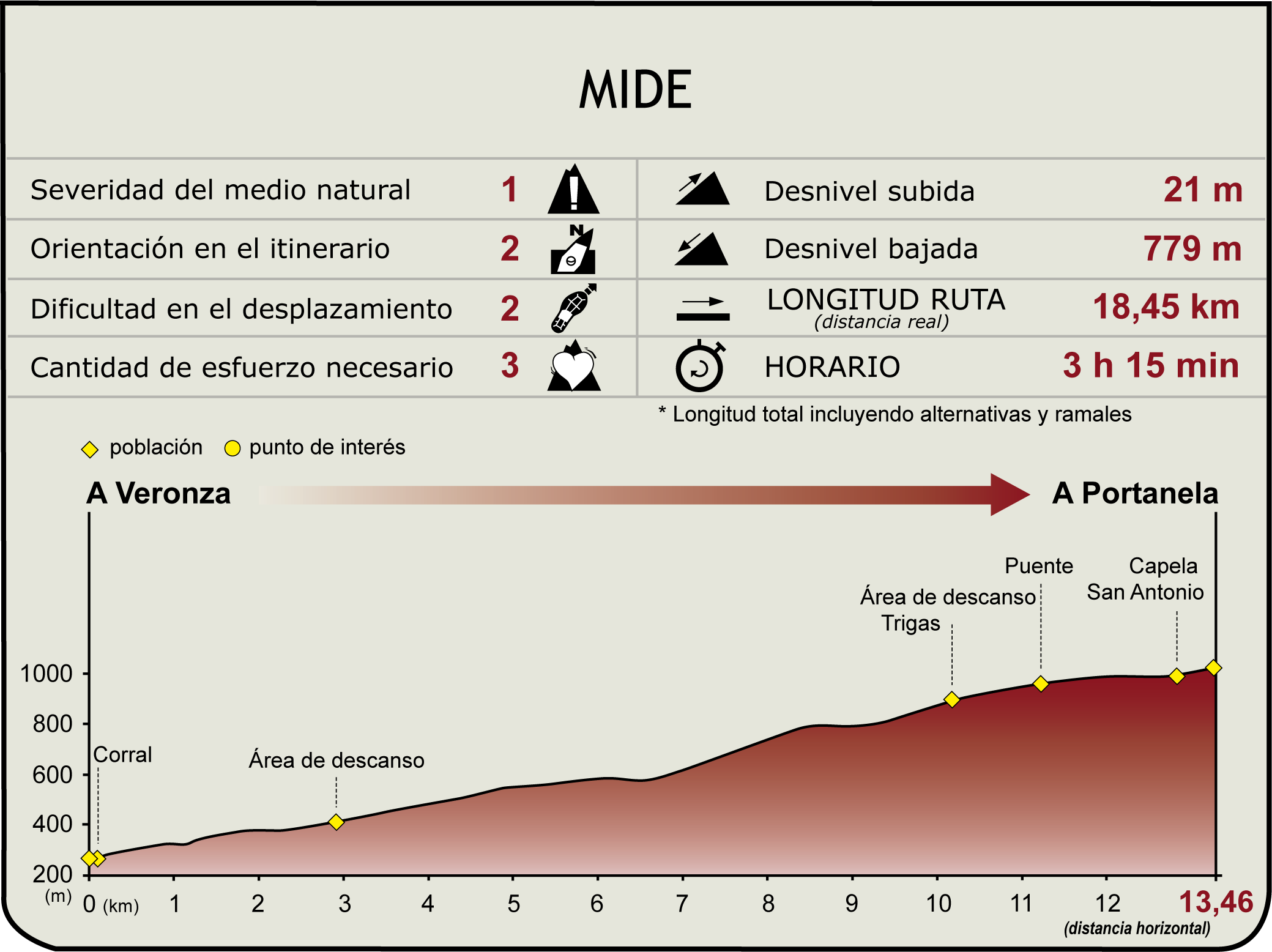 Perfil MIDE del Camino Natural de Carballeda de Avia