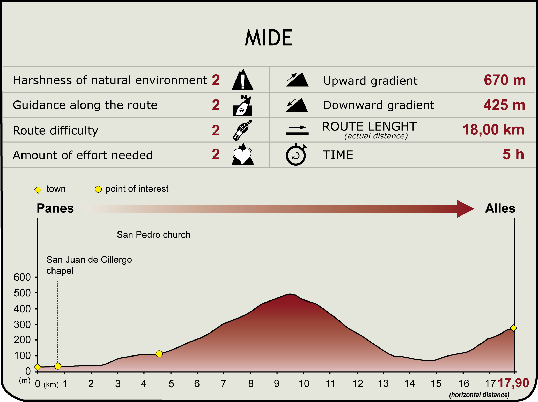Perfil MIDE de la Etapa Panes-Alles