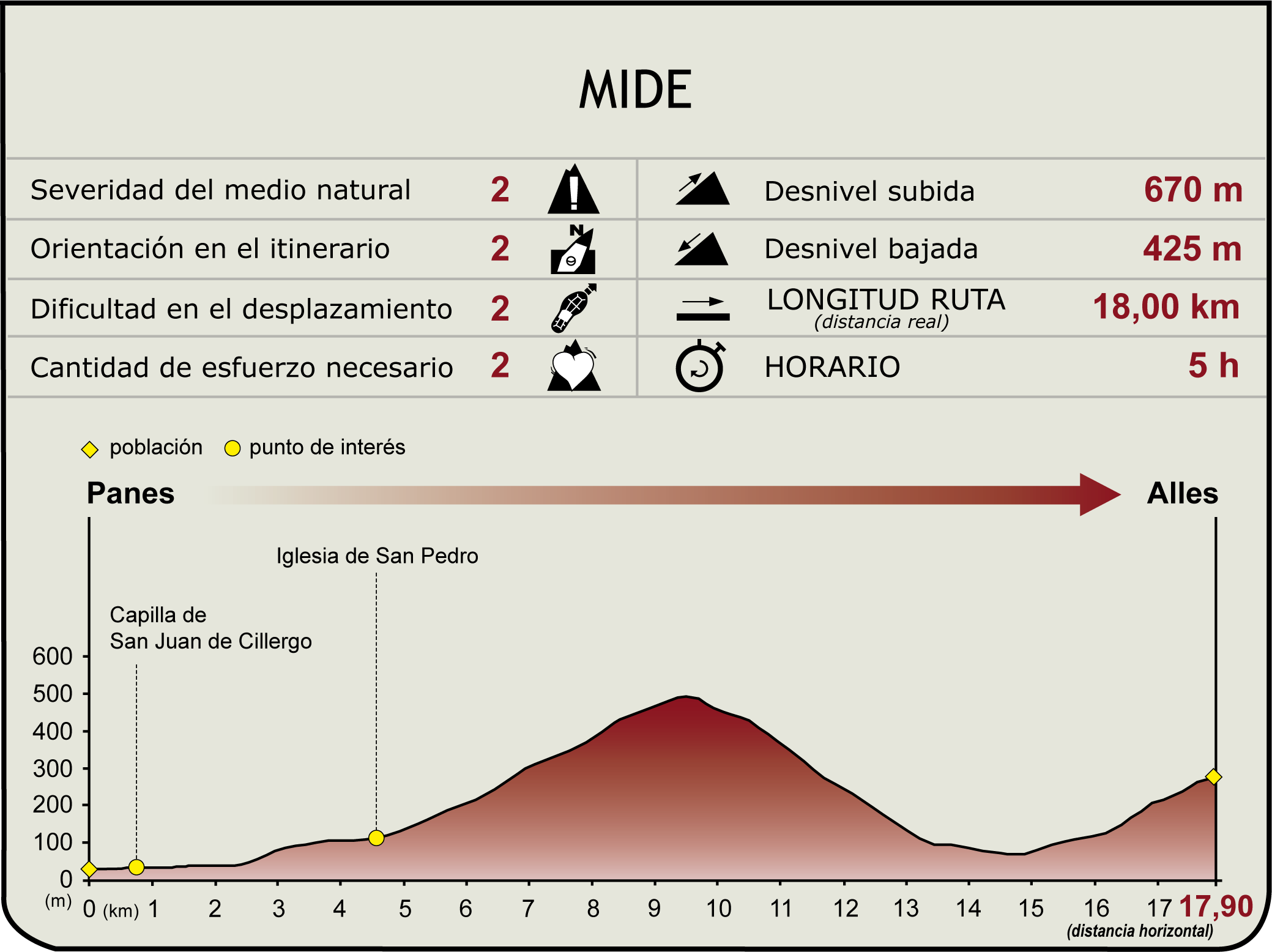 Perfil MIDE de la  Etapa 1del Camino Natural de la Cordillera Cantábrica. Asturias Anterior 