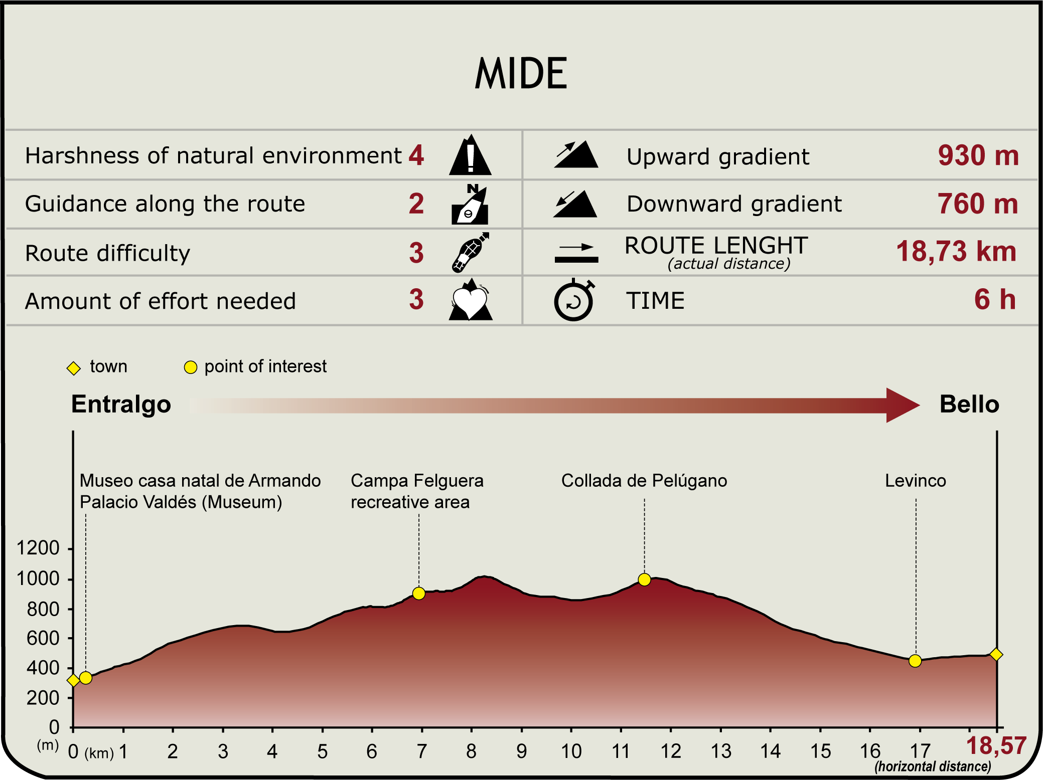 Perfil MIDE de la Etapa Entralgo-Beyo