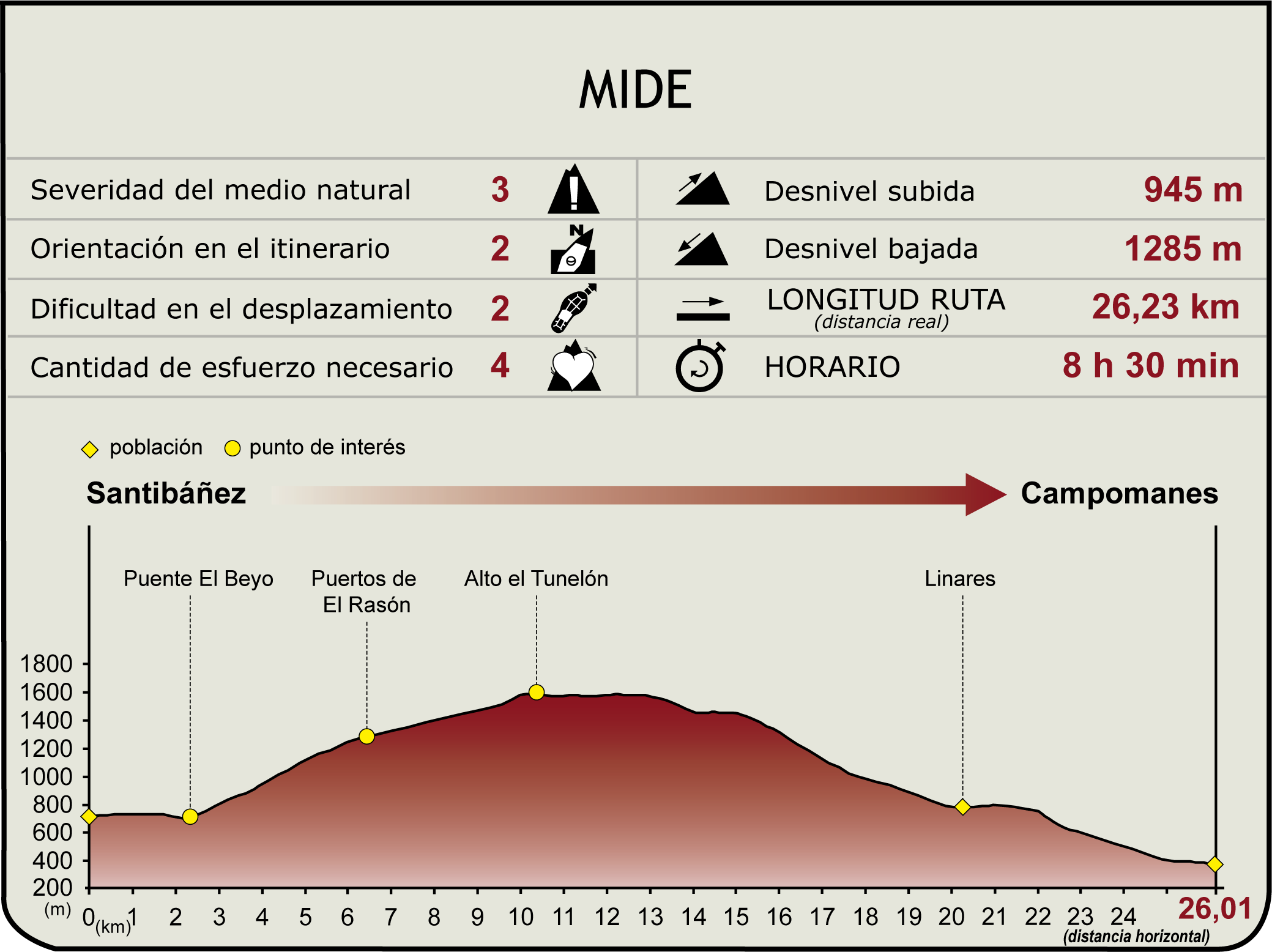 Perfil MIDE de la Etapa 12 del Camino Natural de la Cordillera Cantábrica Asturias Anterior