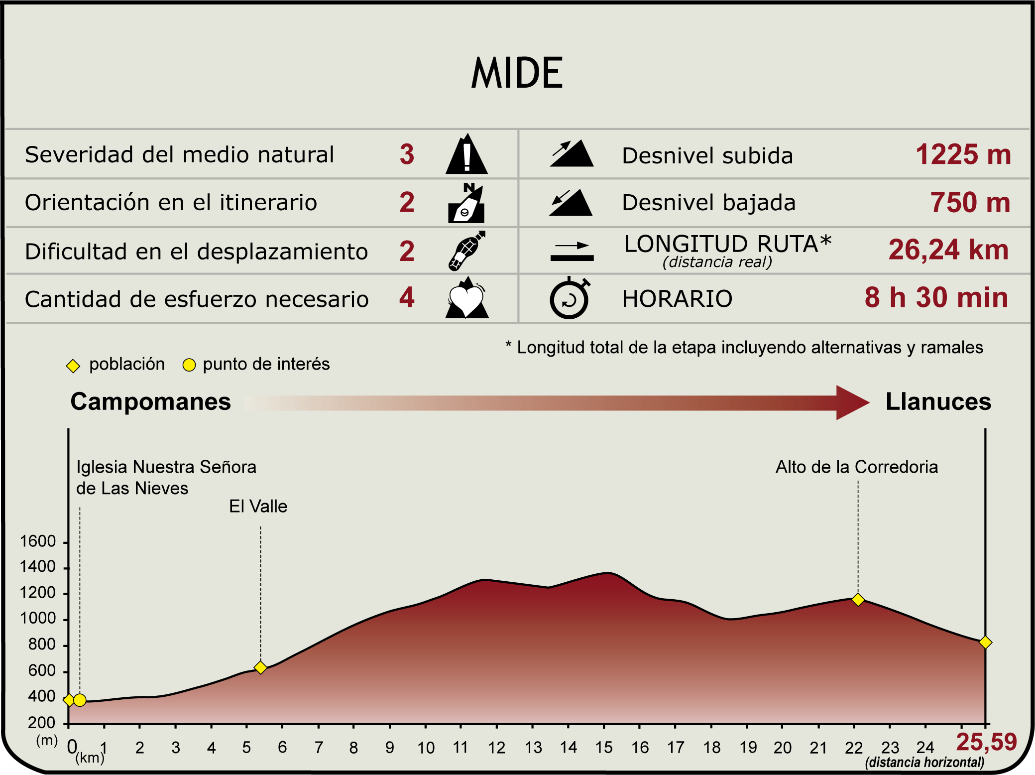 Perfil MIDE de la Etapa 13 del Camino Natural de la Cordillera Cantábrica Asturias Anterior