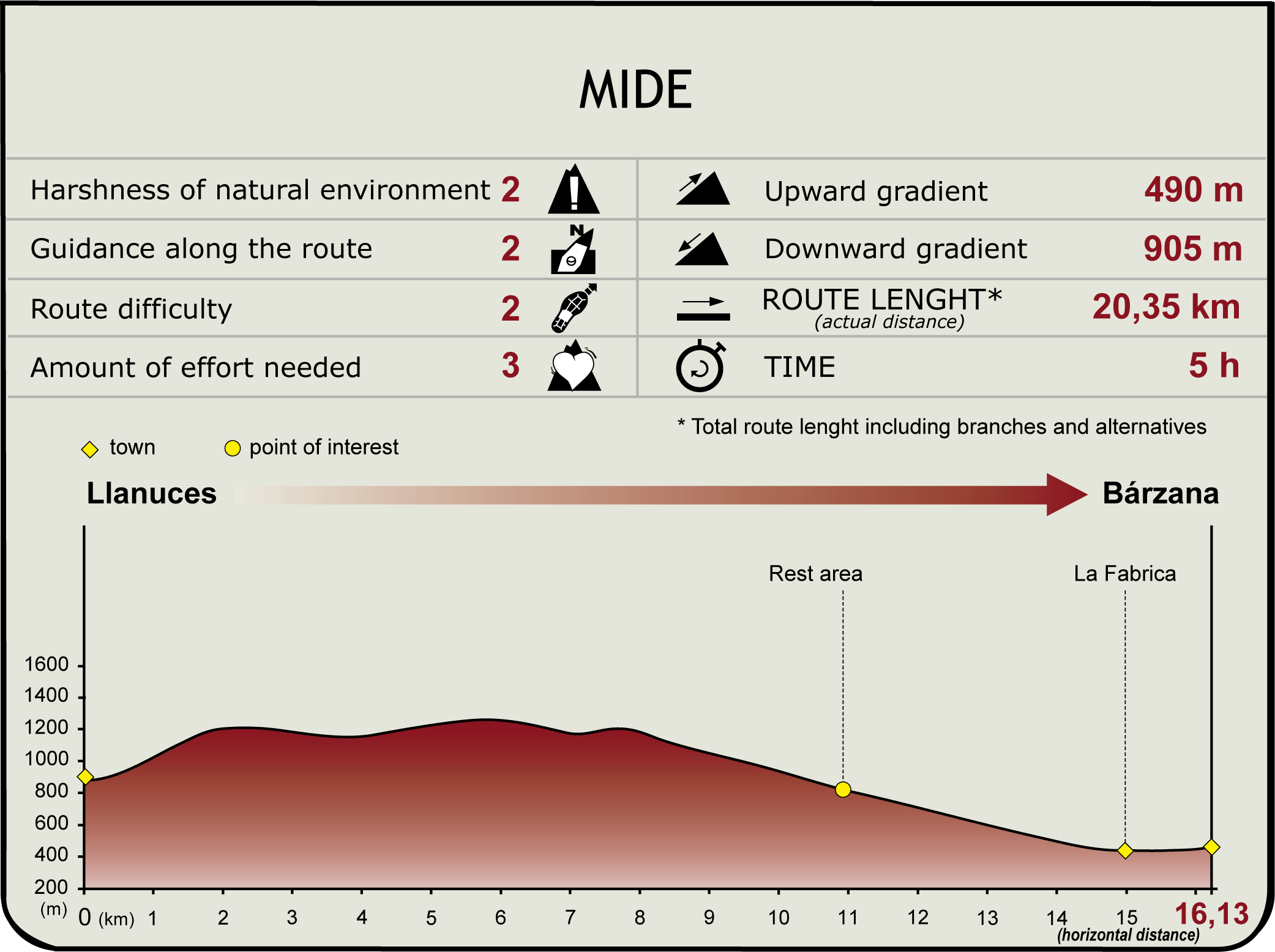 Perfil MIDE de la Etapa Llanuces-Bárzana