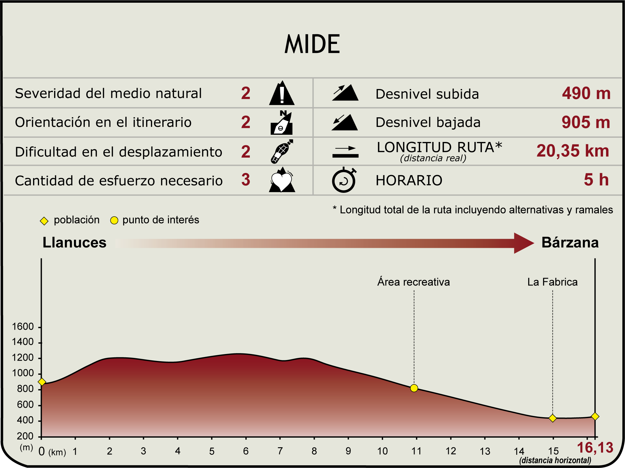 Perfil MIDE de la Etapa 14 del Camino Natural de la Cordillera Cantábrica Asturias Anterior