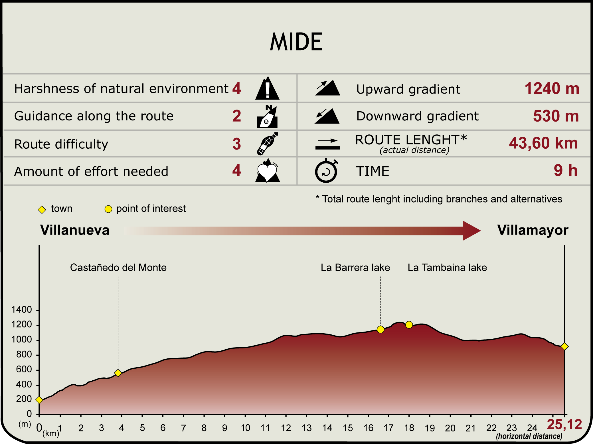 Perfil MIDE de la Etapa Villanueva-Villamayor