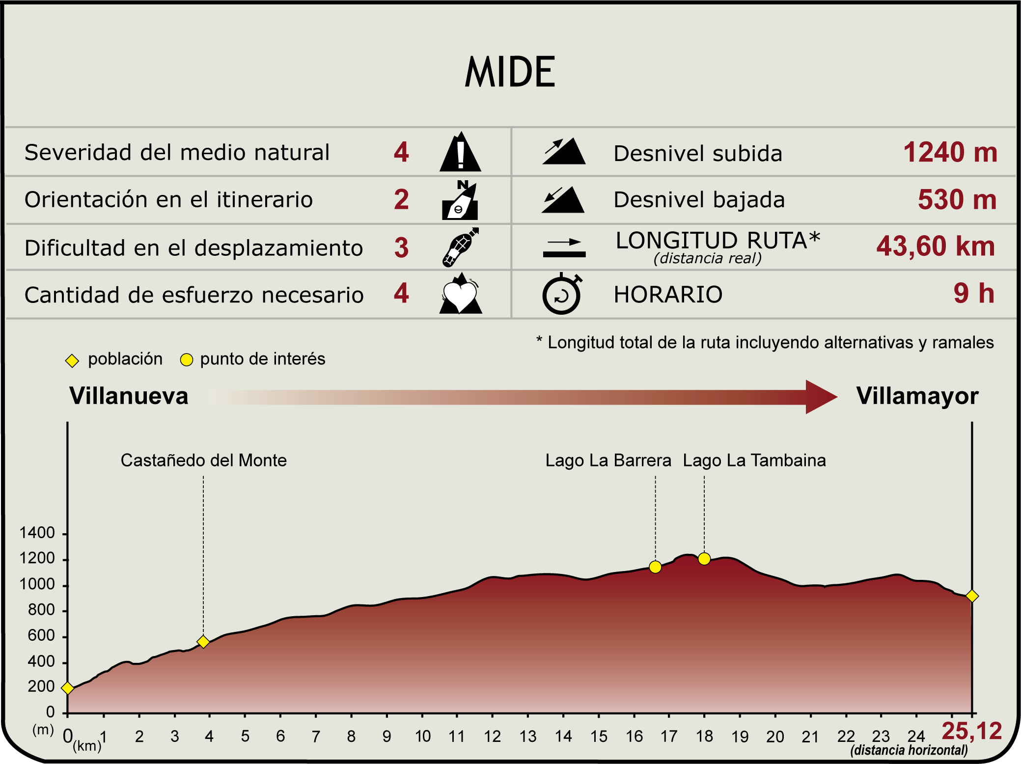 Perfil MIDE de la Etapa 16 del Camino Natural de la Cordillera Cantábrica Asturias Anterior