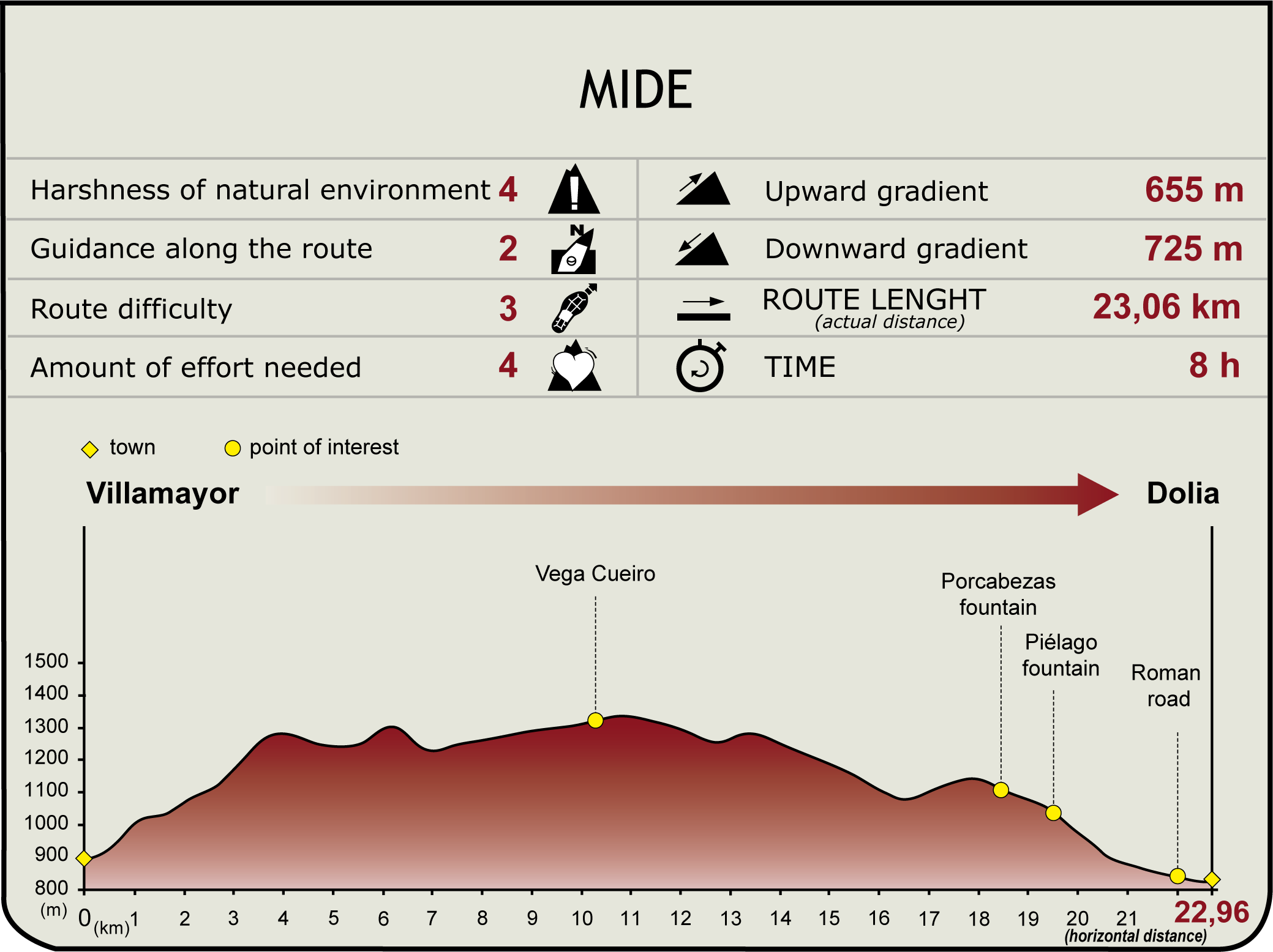 Perfil MIDE de la Etapa Villamayor-Dolia