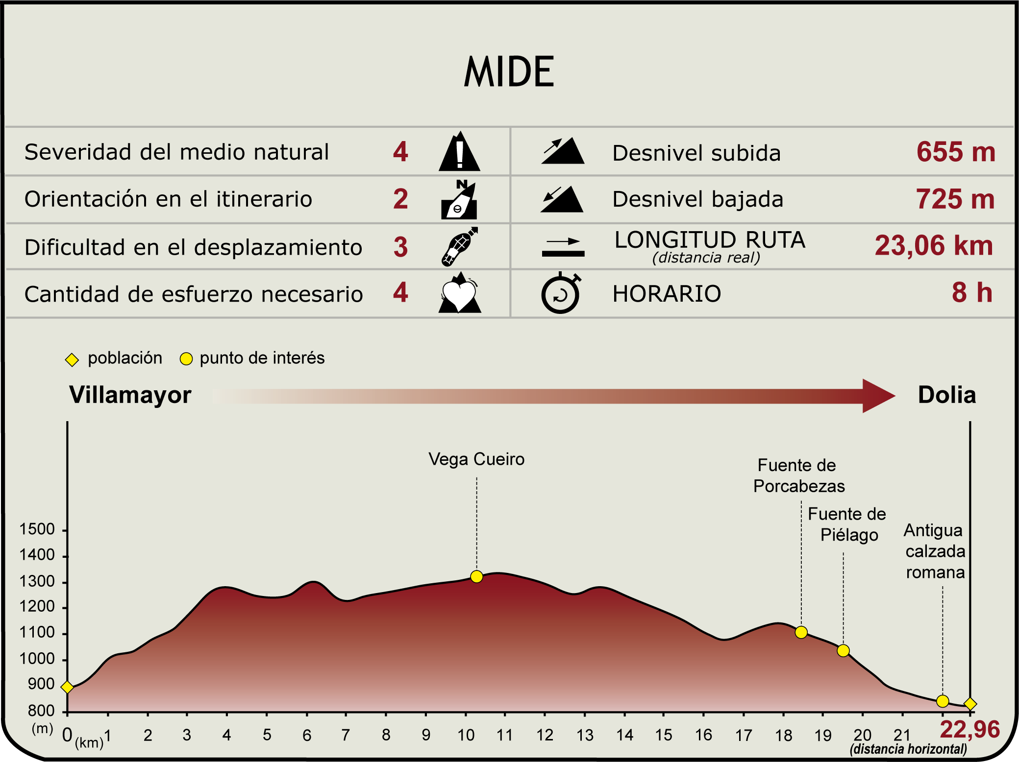 Perfil MIDE de la Etapa 17 del Camino Natural de la Cordillera Cantábrica Asturias Anterior