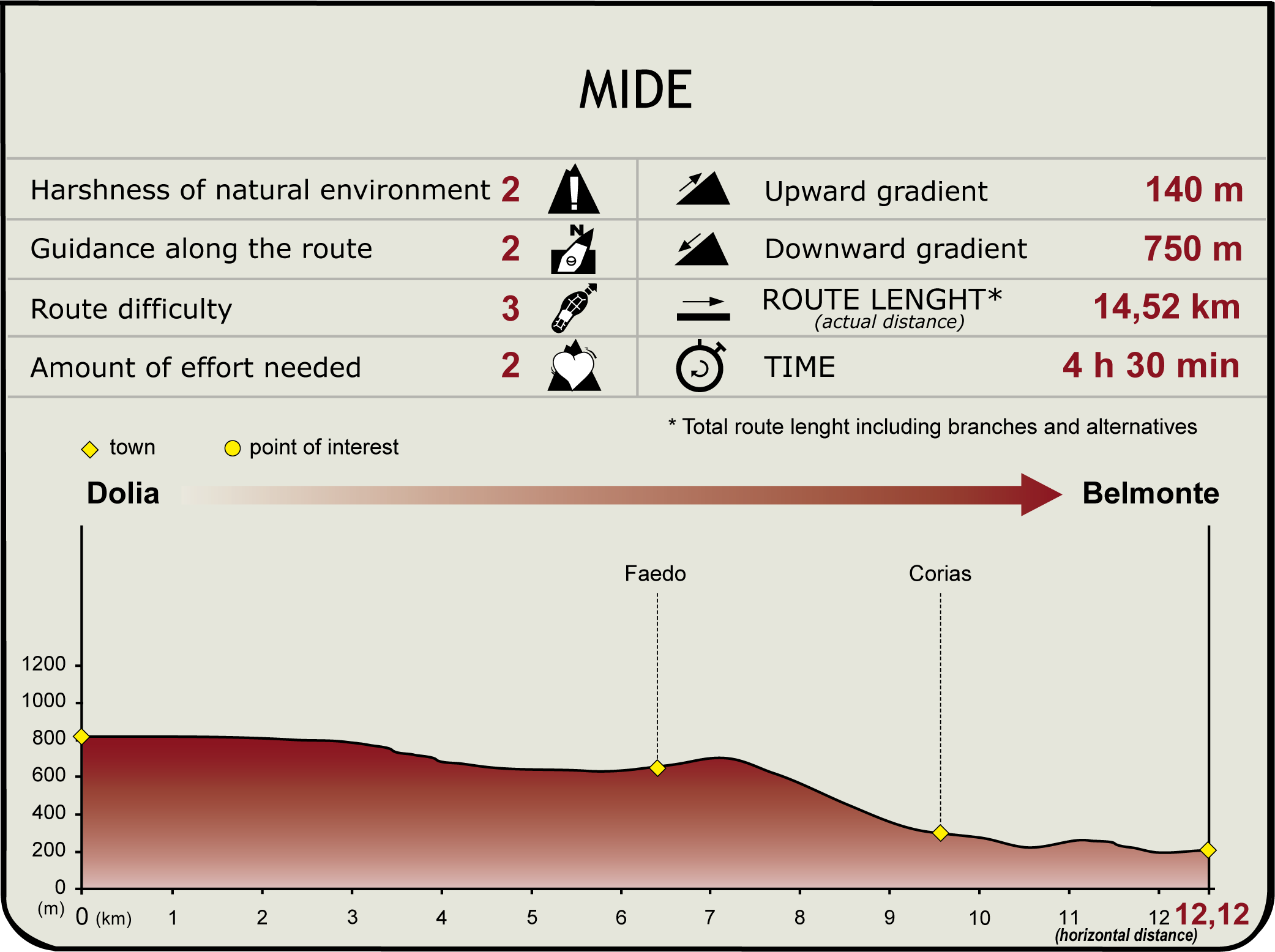 Perfil MIDE de la Etapa Dolia-Belmonte
