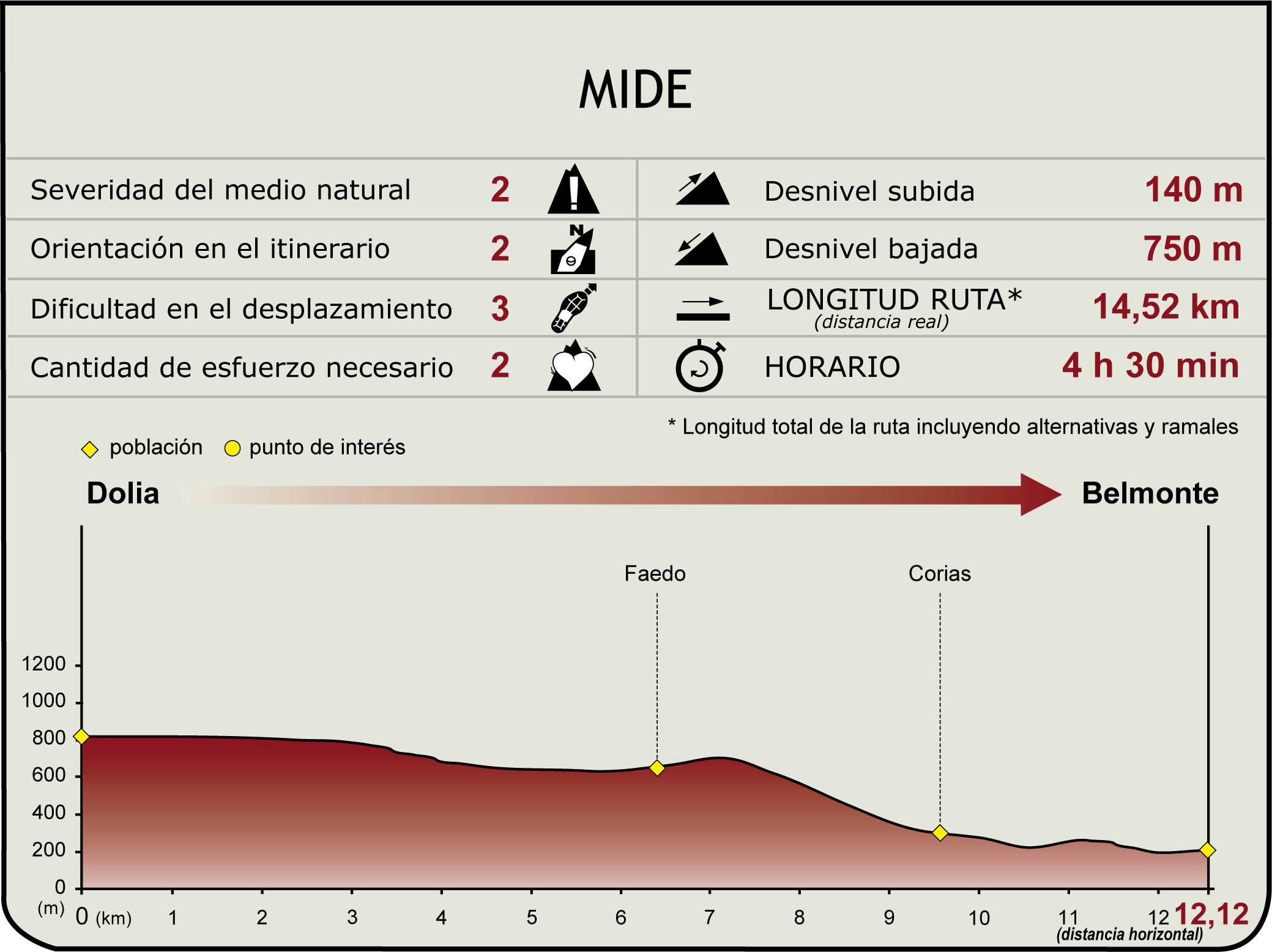 Perfil MIDE de la Etapa 18 del Camino Natural de la Cordillera Cantábrica Asturias Anterior