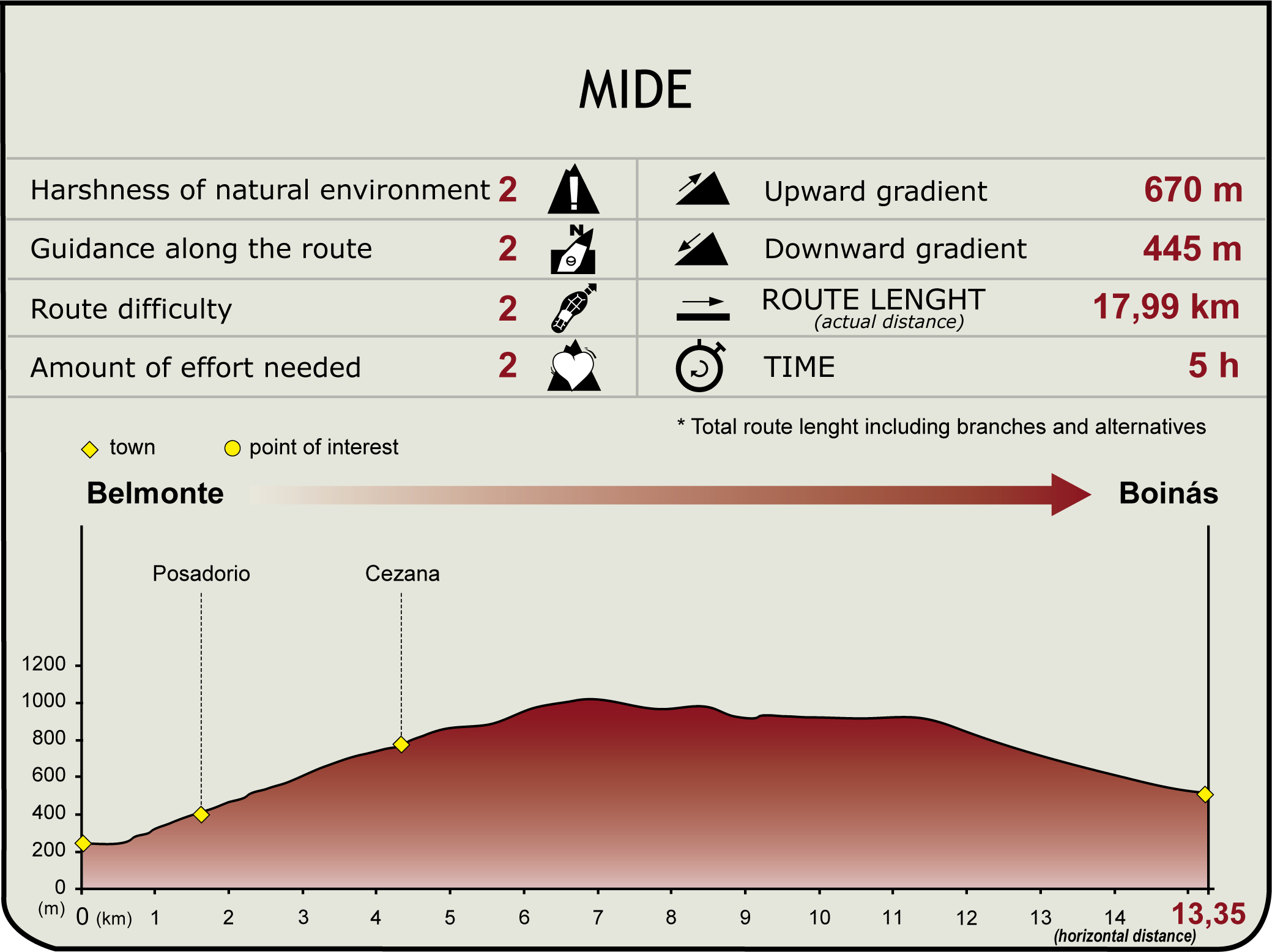 Perfil MIDE de la Etapa Belmonte-Boinás