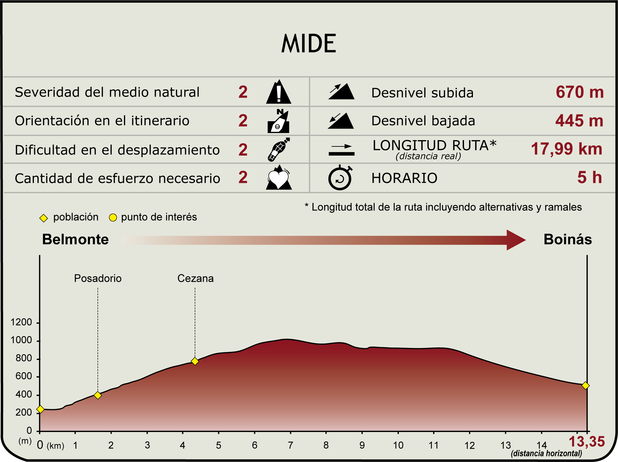 Perfil MIDE de la Etapa 19 del Camino Natural de la Cordillera Cantábrica Asturias Anterior