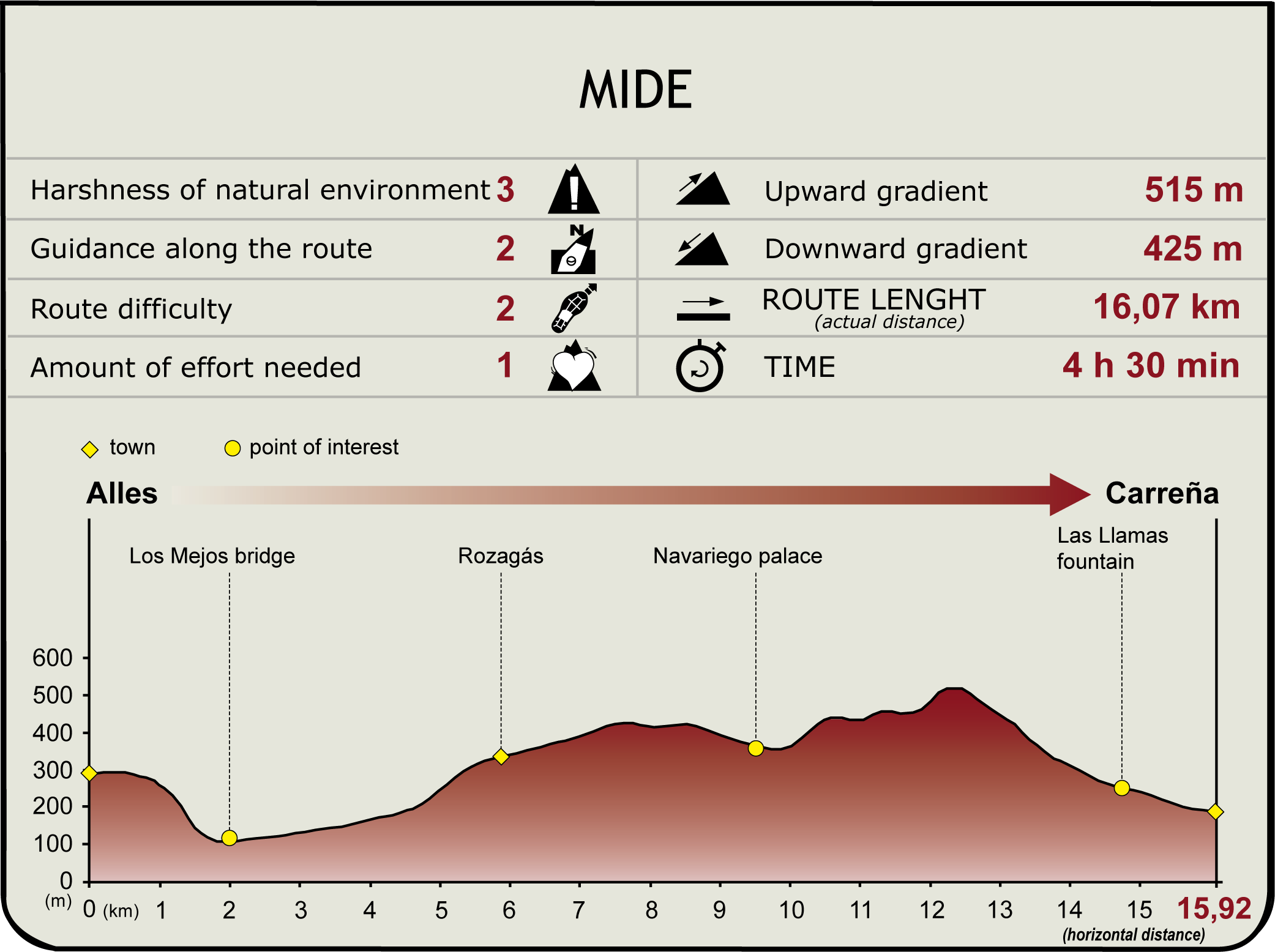 Perfil MIDE de la Etapa Alles-Carreña