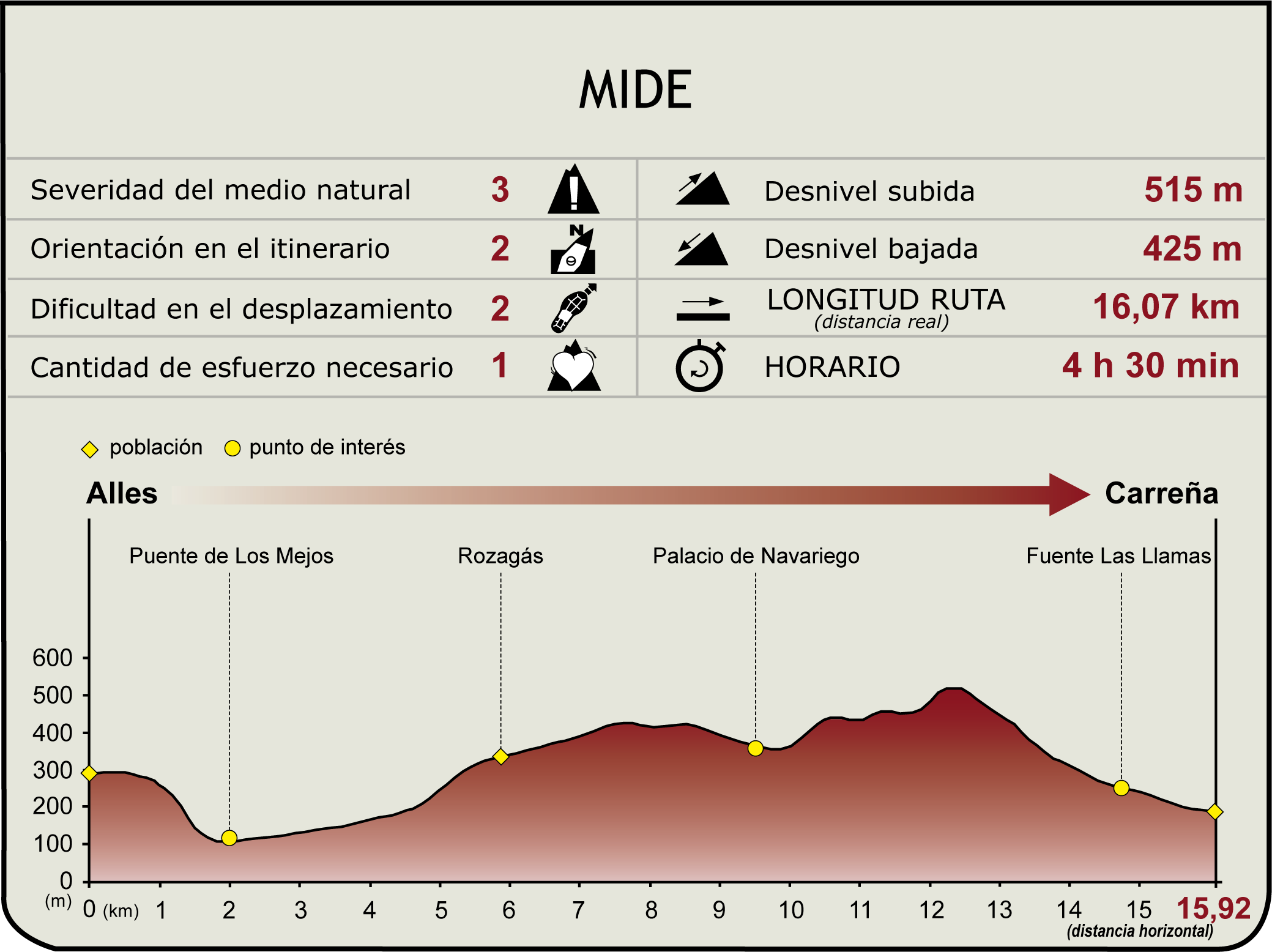 Perfil MIDE de la Etapa 2 del Camino Natural de la Cordillera Cantábrica Asturias Anterior