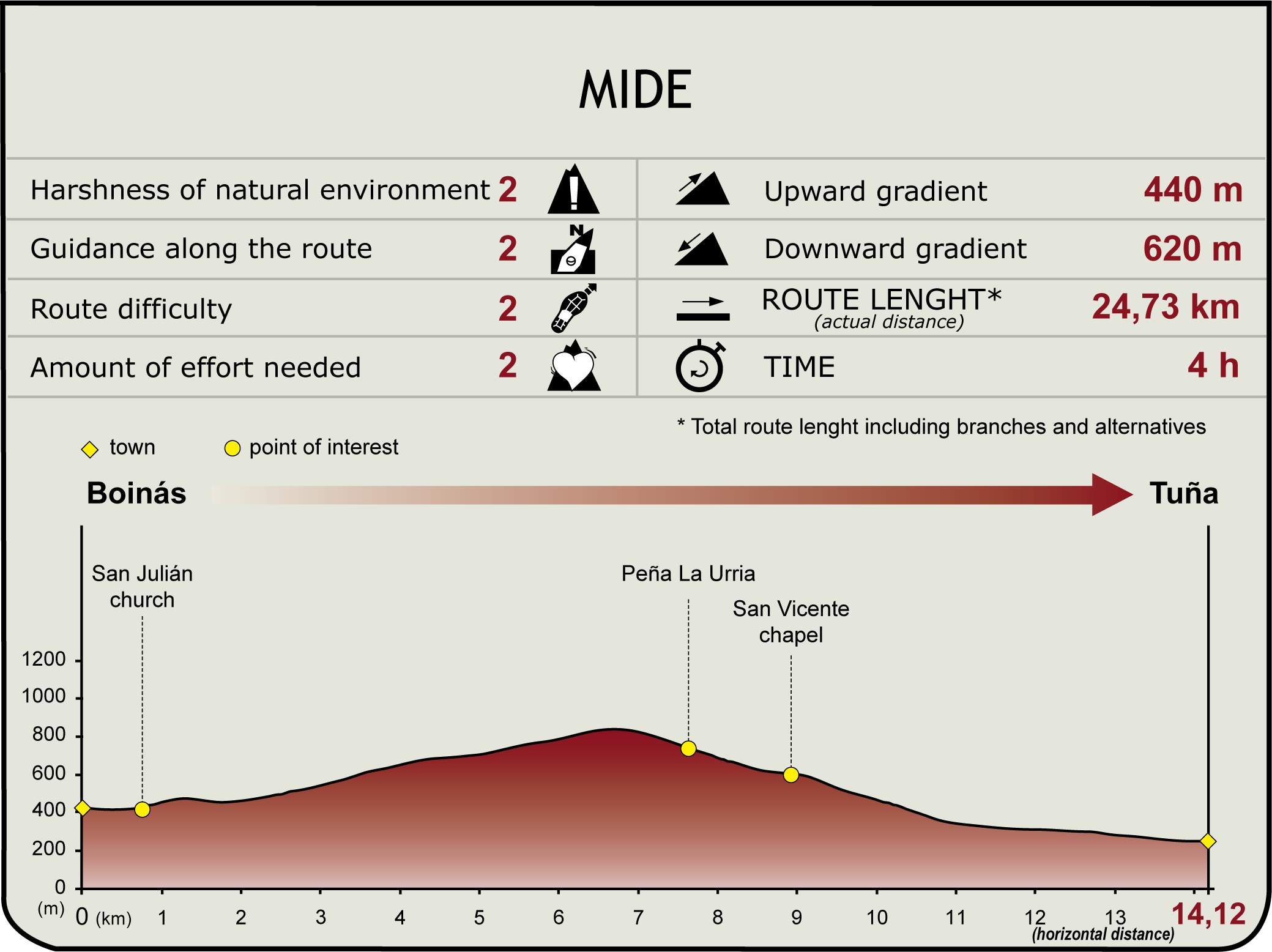 Perfil MIDE de la Etapa Boinás-Tuña