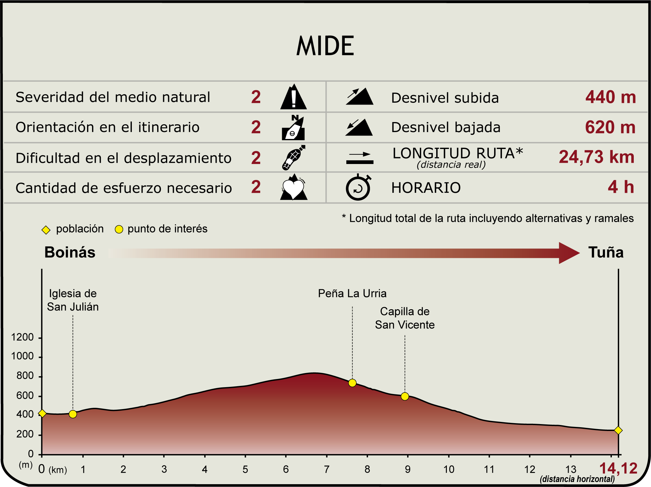 Perfil MIDE de la Etapa 20 del Camino Natural de la Cordillera Cantábrica Asturias Anterior