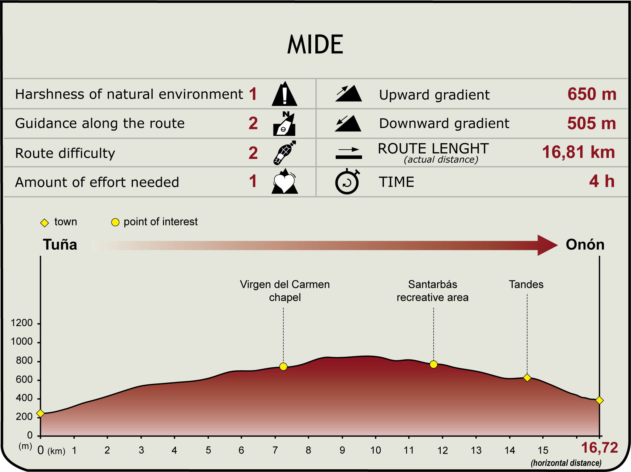 Perfil MIDE de la Etapa Tuña-Onón