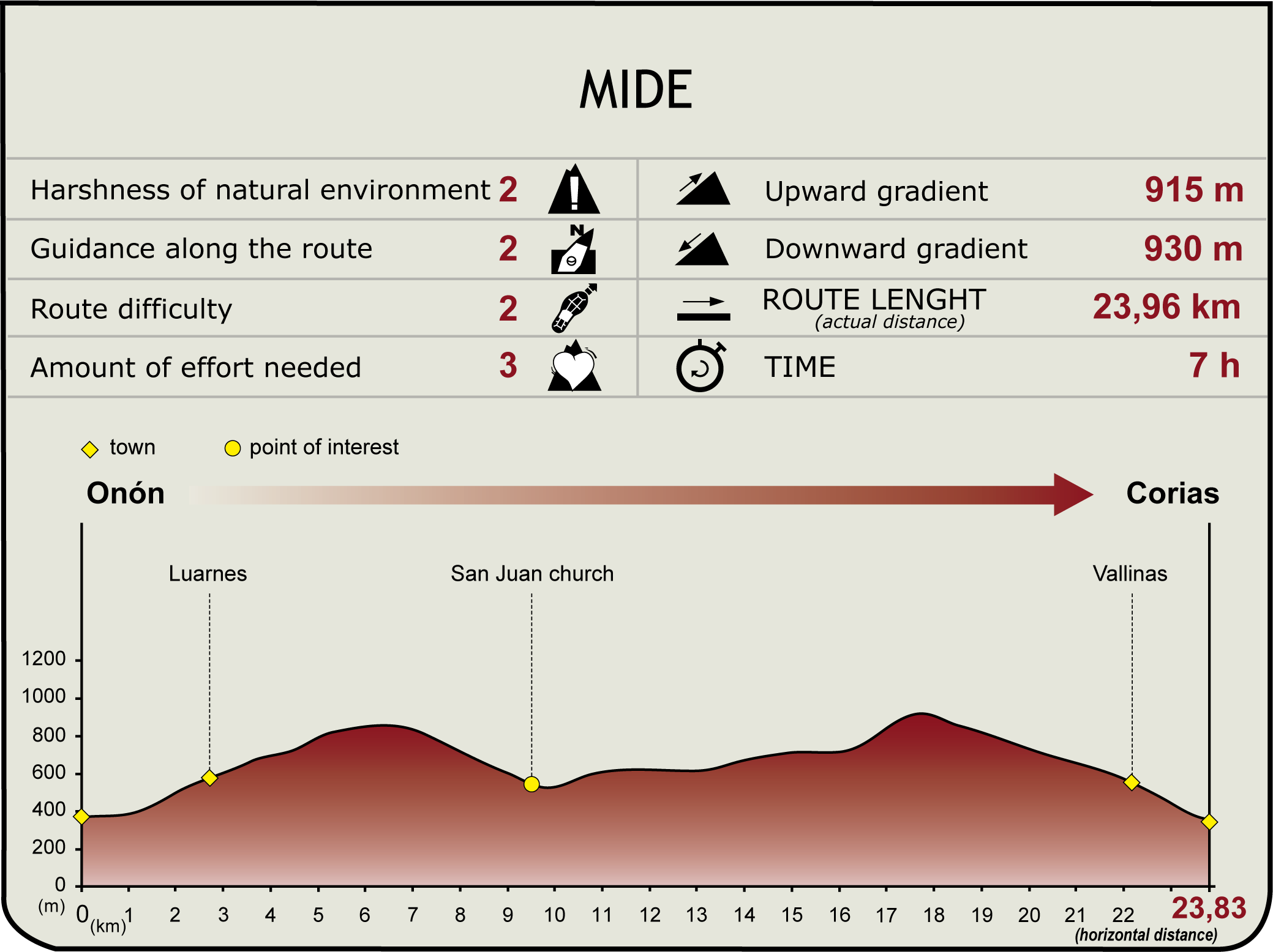 Perfil MIDE de la Etapa Onón-Corias
