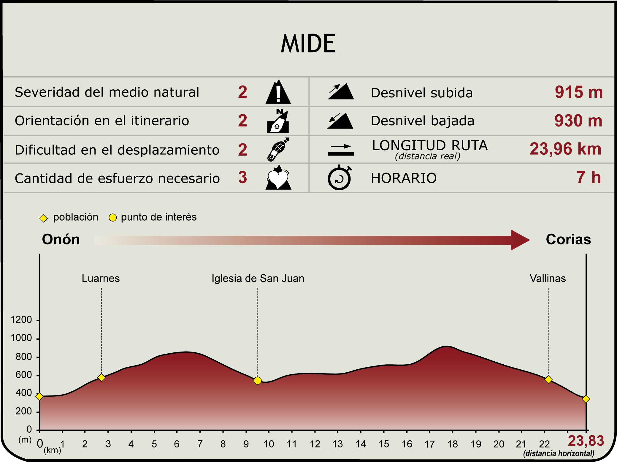 Perfil MIDE de la Etapa 22 del Camino Natural de la Cordillera Cantábrica Asturias Anterior
