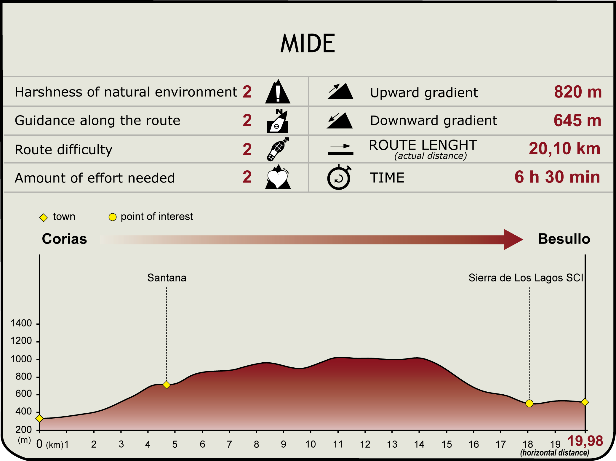 Perfil MIDE de la Etapa Corias-Besullo