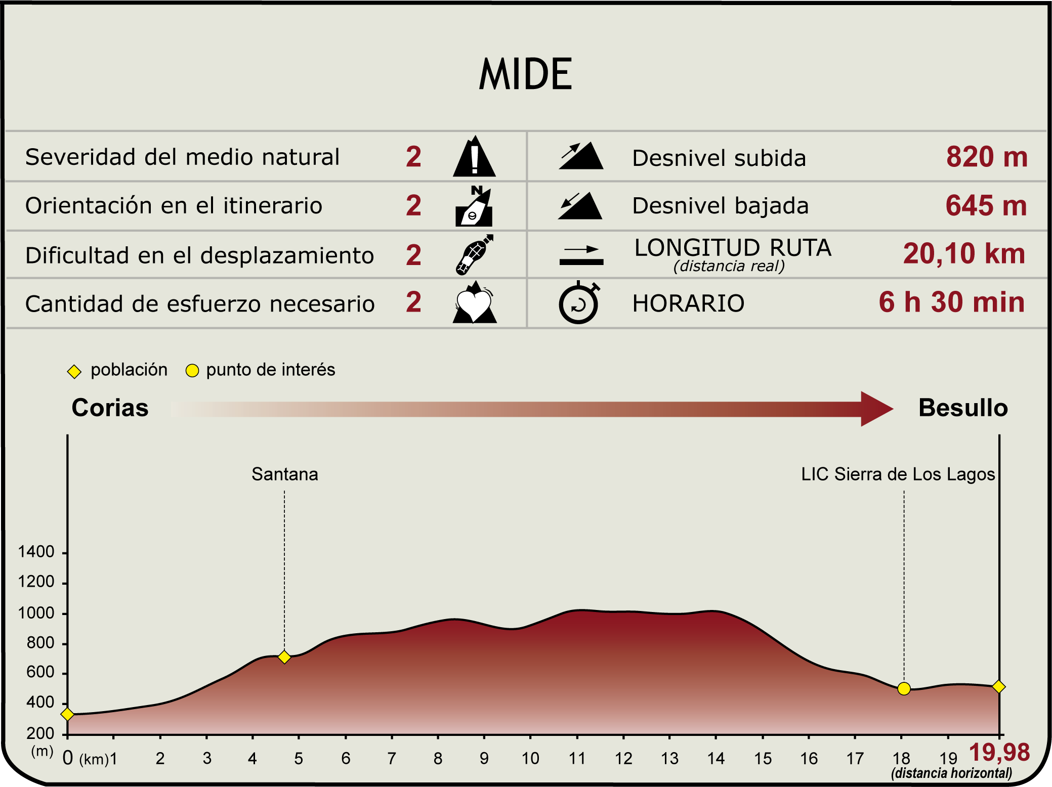 Perfil MIDE de la Etapa 23 del Camino Natural de la Cordillera Cantábrica Asturias Anterior