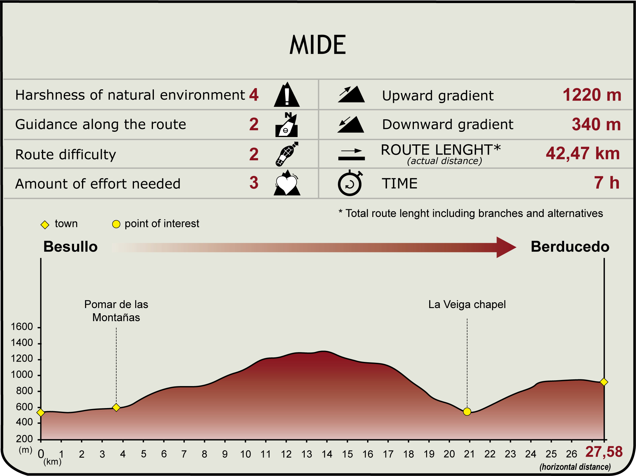 Perfil MIDE de la Etapa Besullo-Berduceo