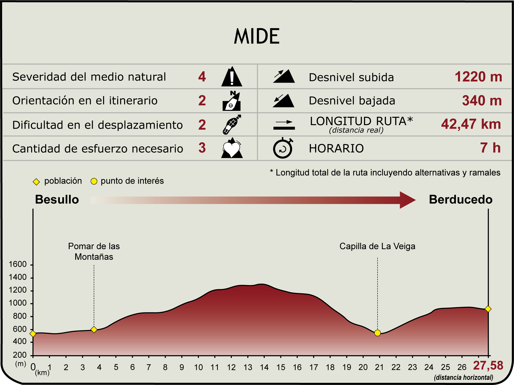 Perfil MIDE de la Etapa 24 del Camino Natural de la Cordillera Cantábrica Asturias Anterior