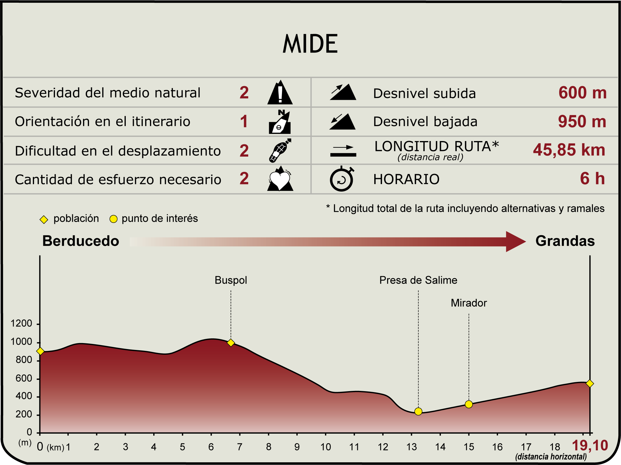 Perfil MIDE de la Etapa 25 del Camino Natural de la Cordillera Cantábrica Asturias Anterior