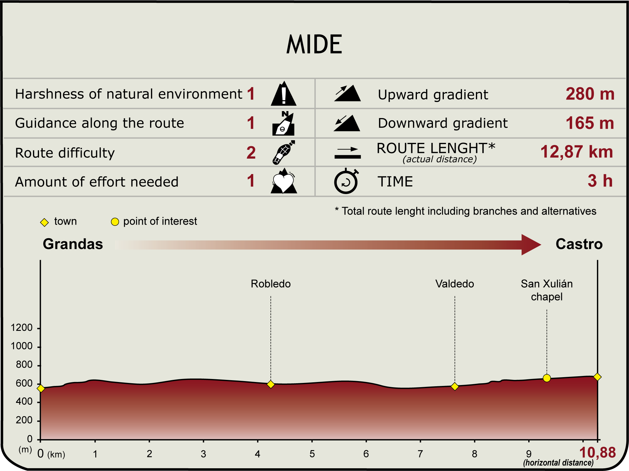 Perfil MIDE de la Etapa Grandas-Castro