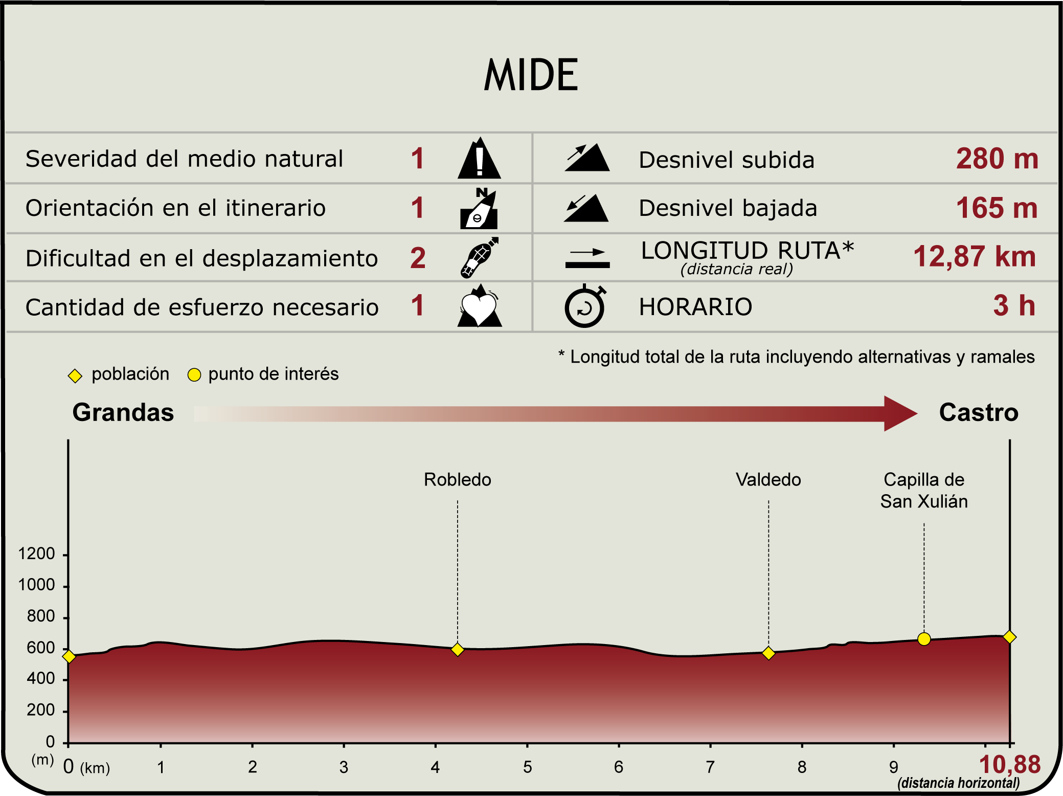 Perfil MIDE de la Etapa 26 del Camino Natural de la Cordillera Cantábrica Asturias Anterior