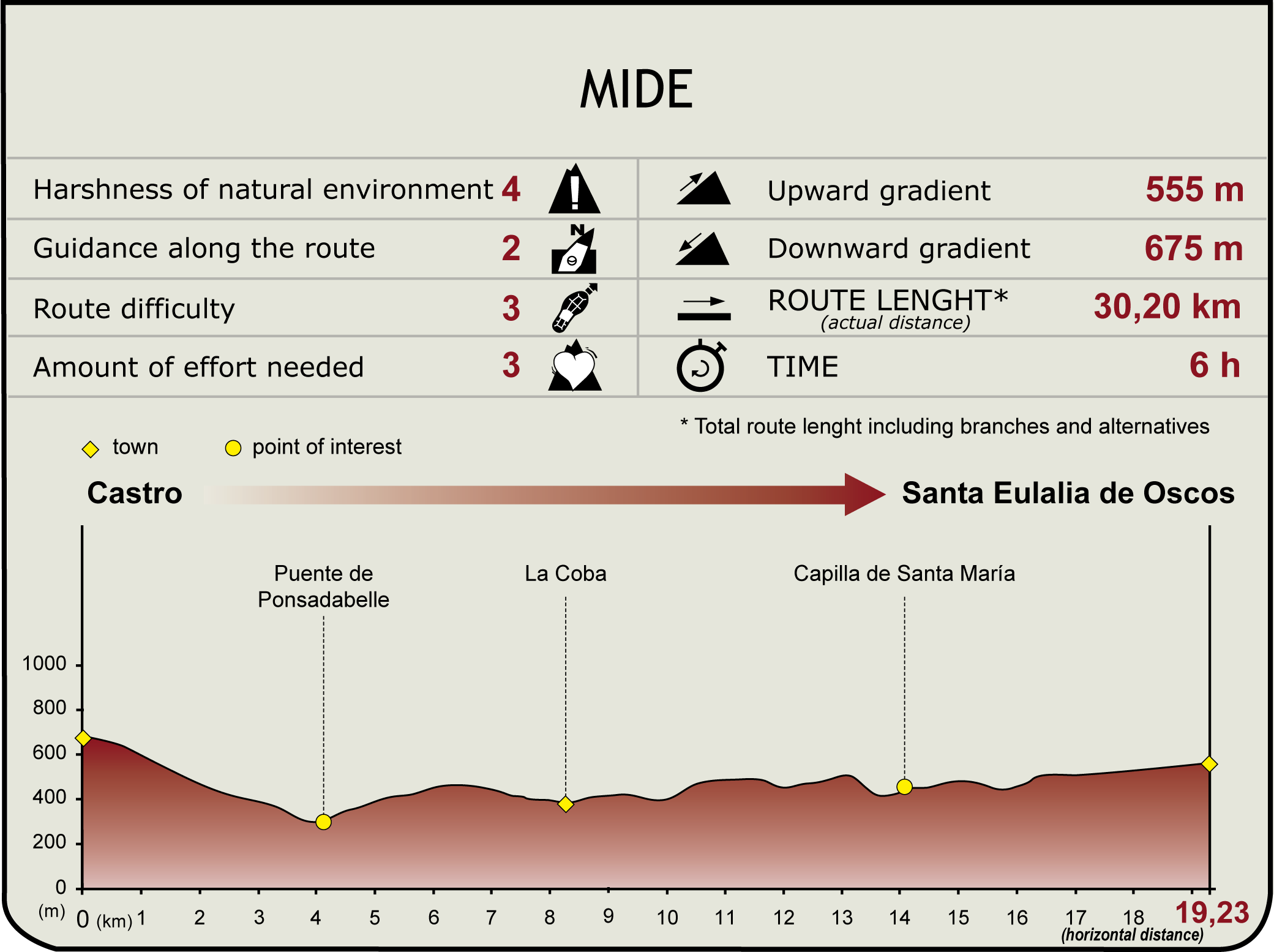Perfil MIDE de la Etapa Castro-Santa Eulalia de Oscos