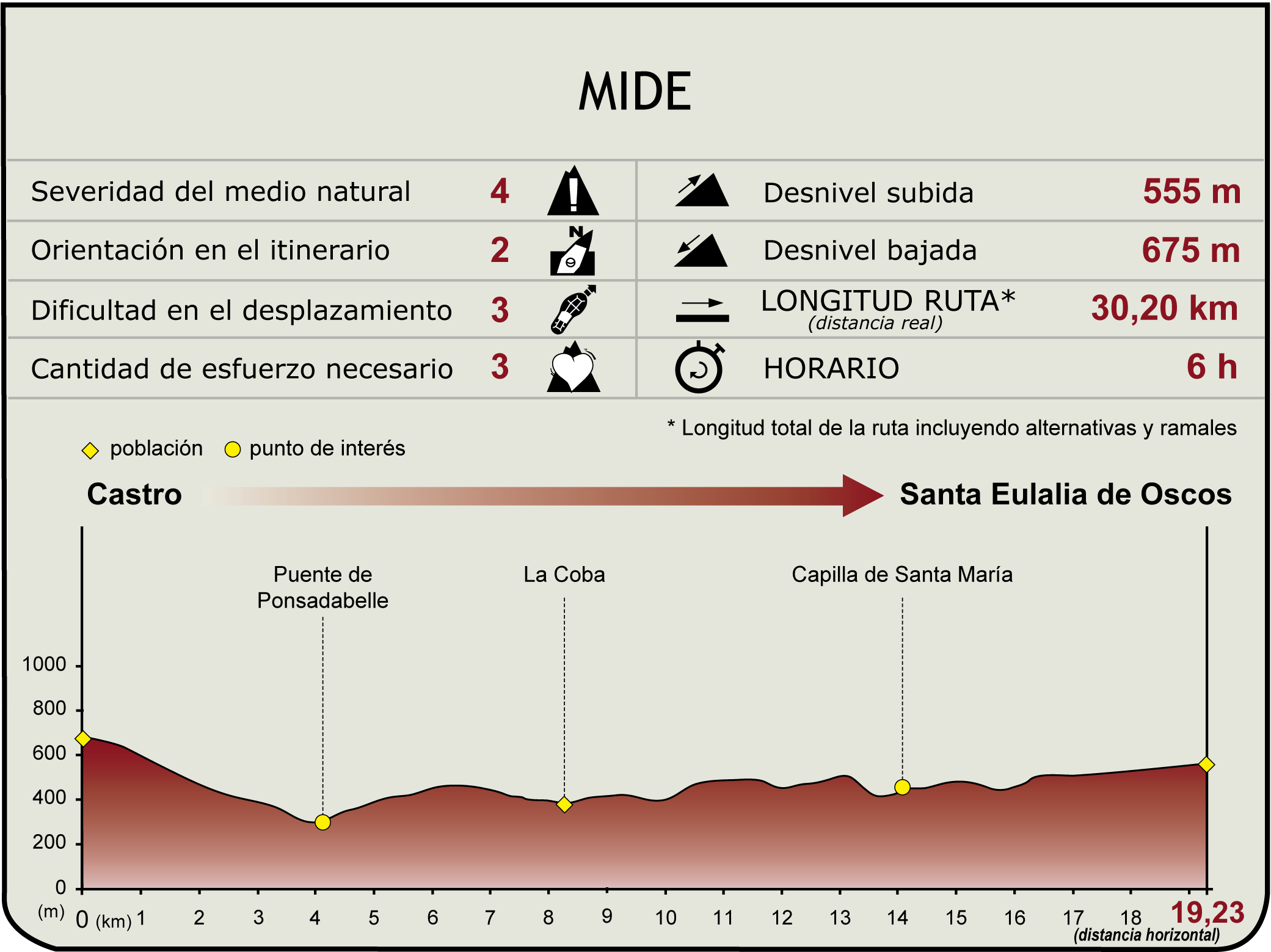 Perfil MIDE de la Etapa 27 del Camino Natural de la Cordillera Cantábrica Asturias Anterior