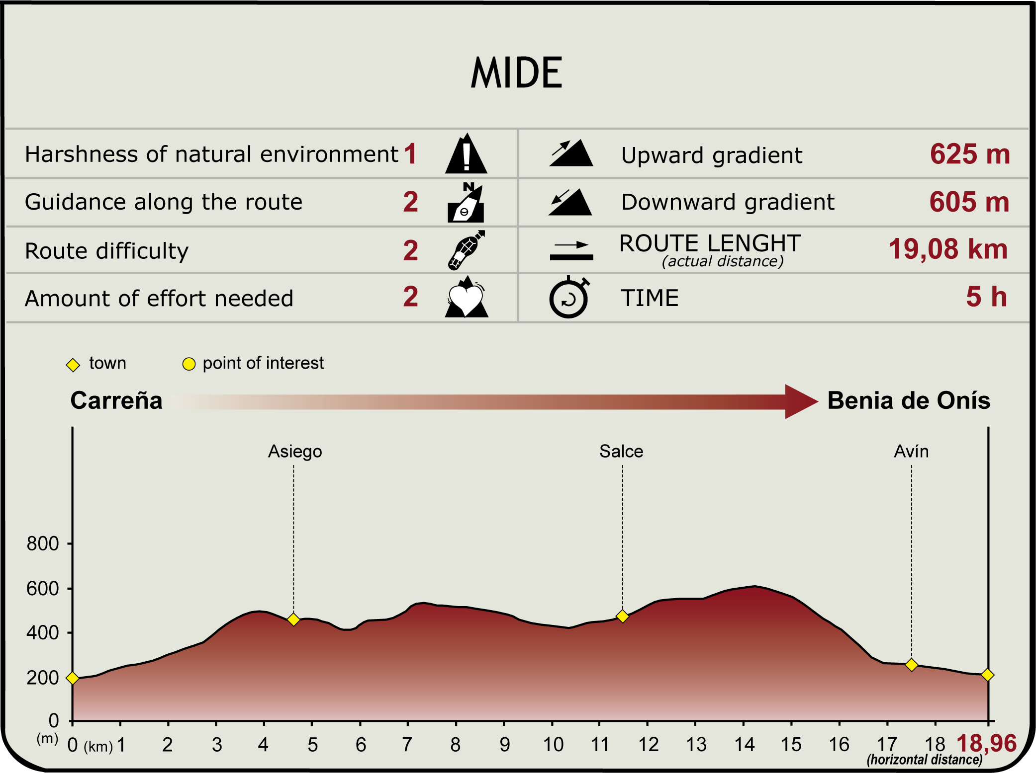 Perfil MIDE de la Etapa Carreña-Benia de Onís