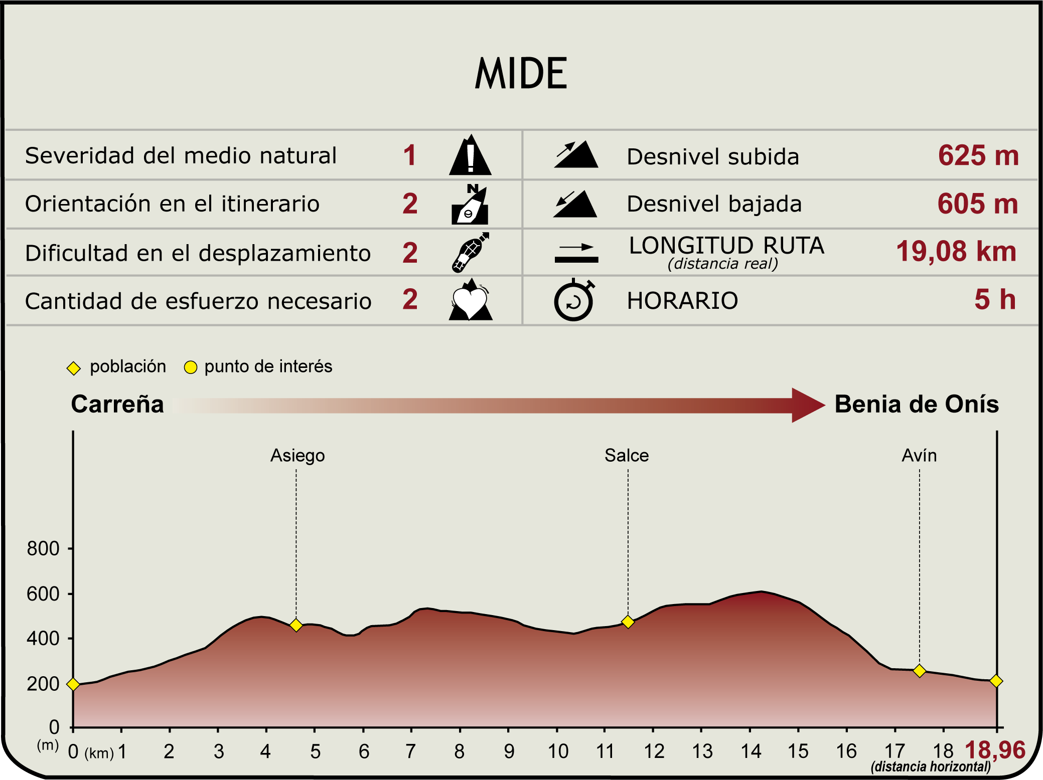 Perfil MIDE de la Etapa 3 del Camino Natural de la Cordillera Cantábrica Asturias Anterior