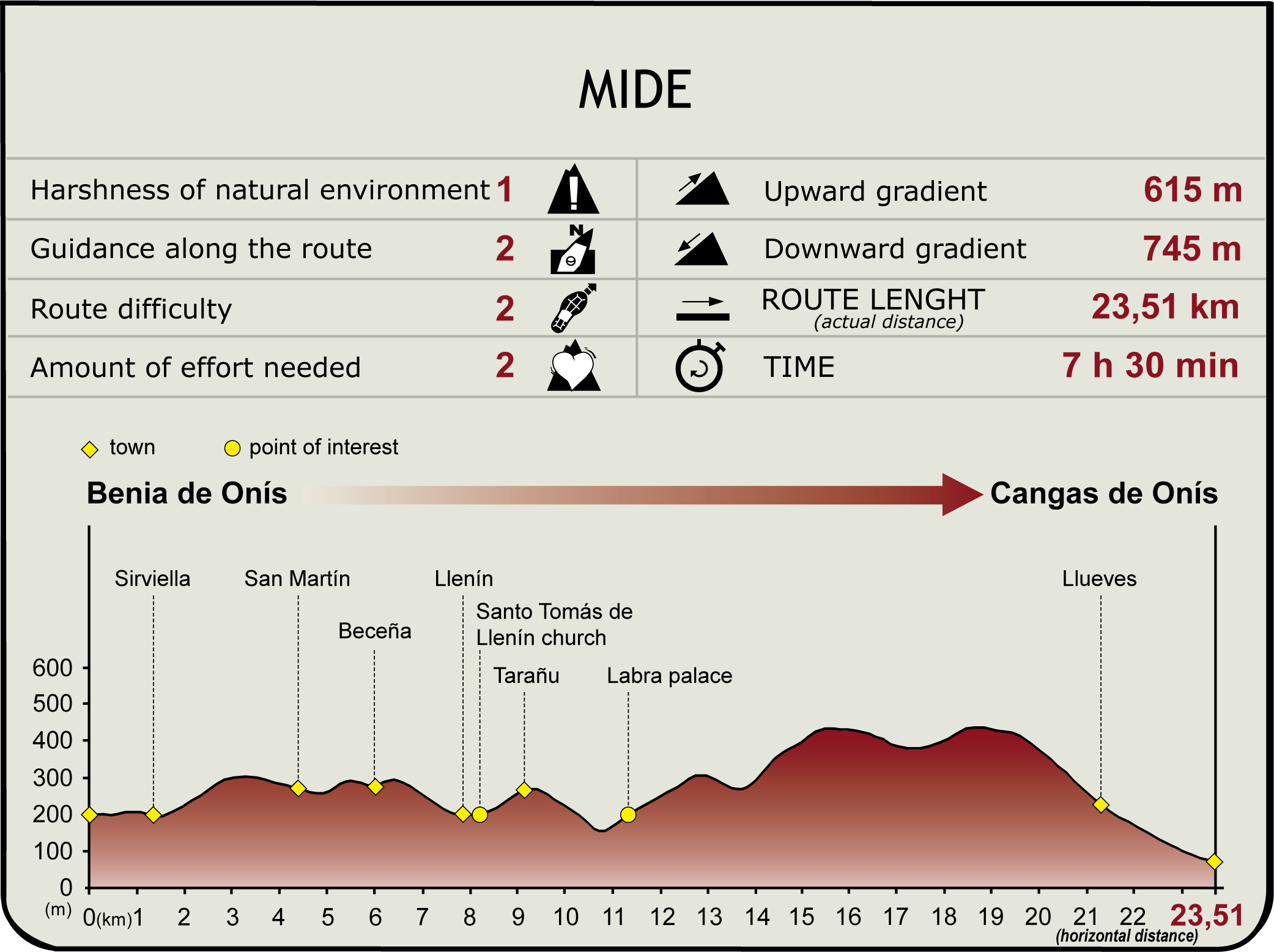 Perfil MIDE de la Etapa Benia de Onís-Cangas de Onís