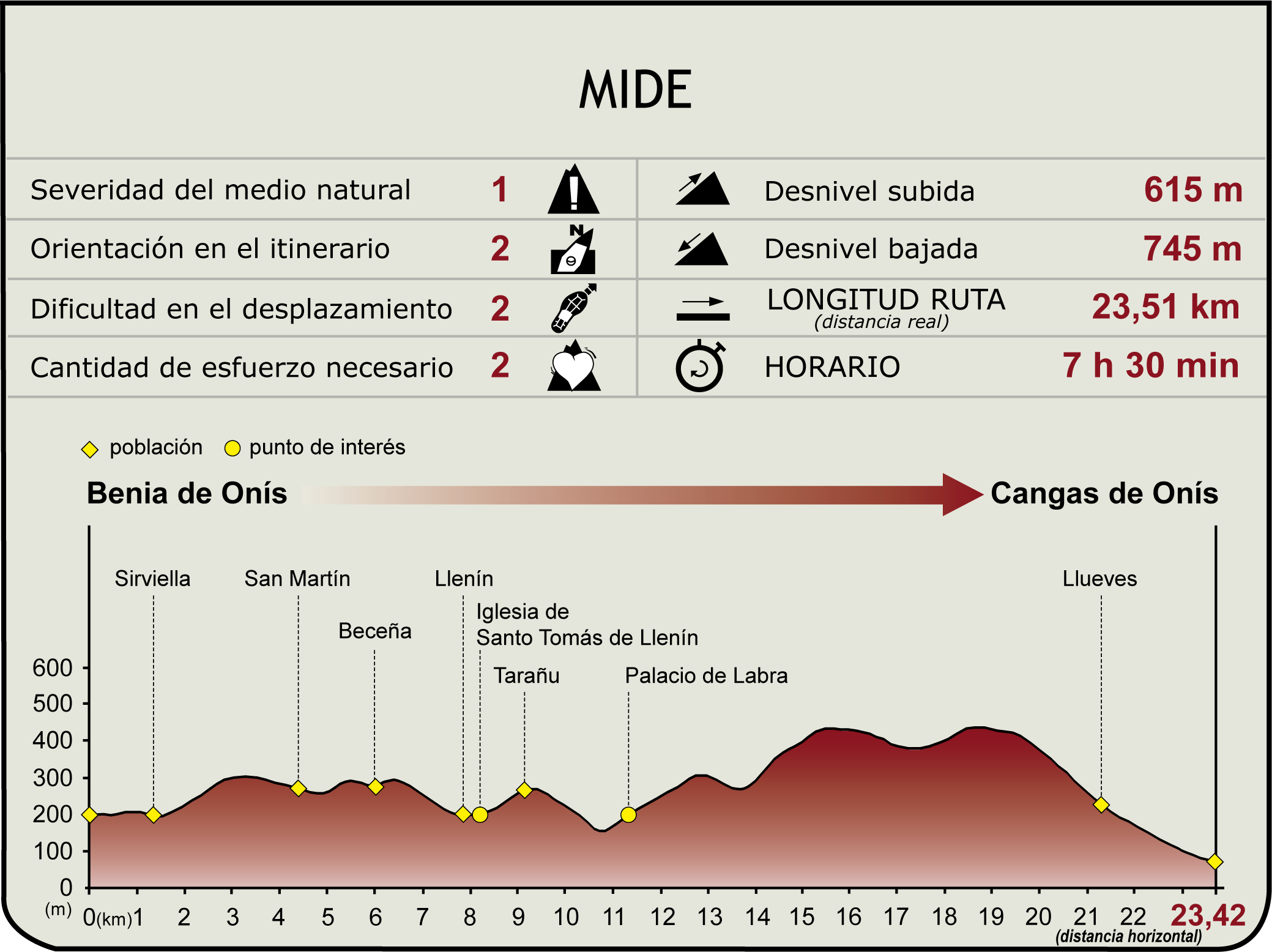 Perfil MIDE de la Etapa 4 del Camino Natural de la Cordillera Cantábrica Asturias Anterior