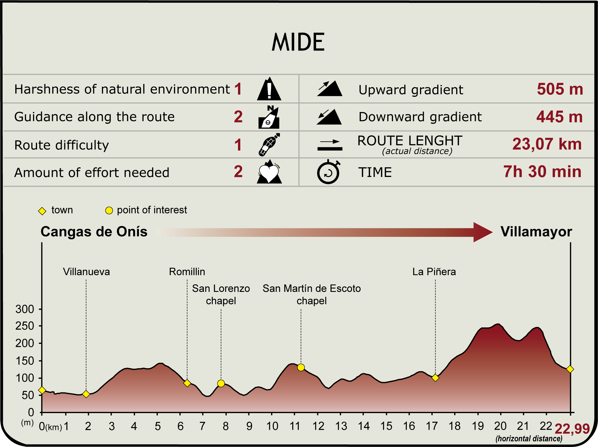 Perfil MIDE de la Etapa Cangas de Onís-Villamayor