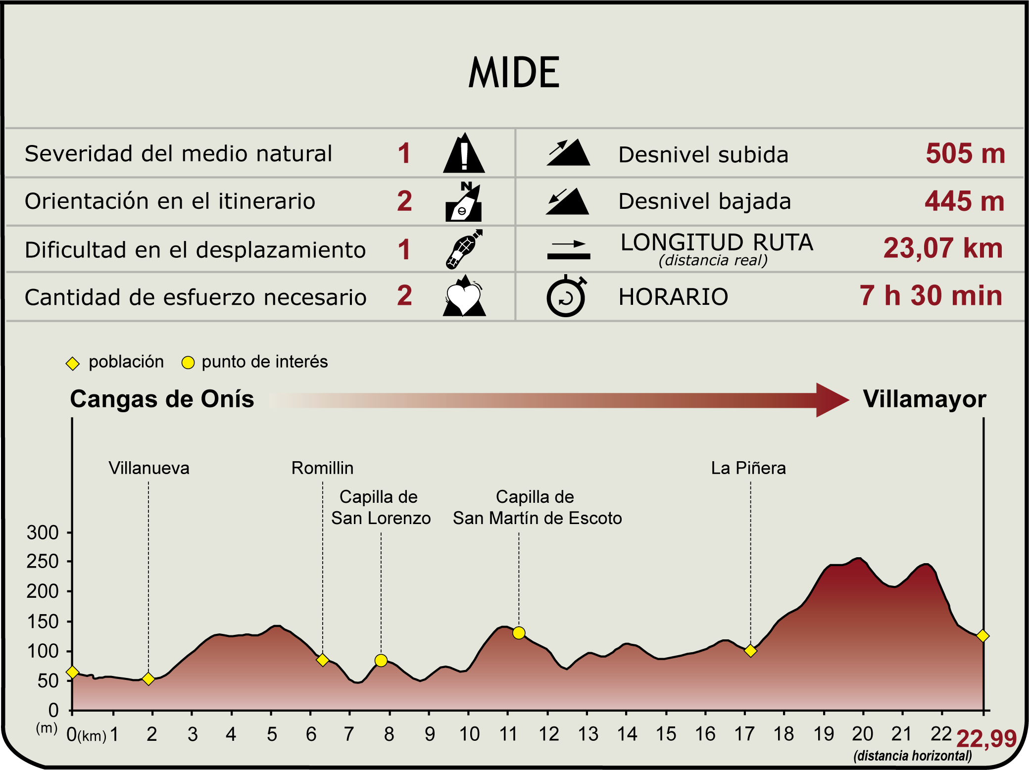 Perfil MIDE de la Etapa 5 del Camino Natural de la Cordillera Cantábrica Asturias Anterior
