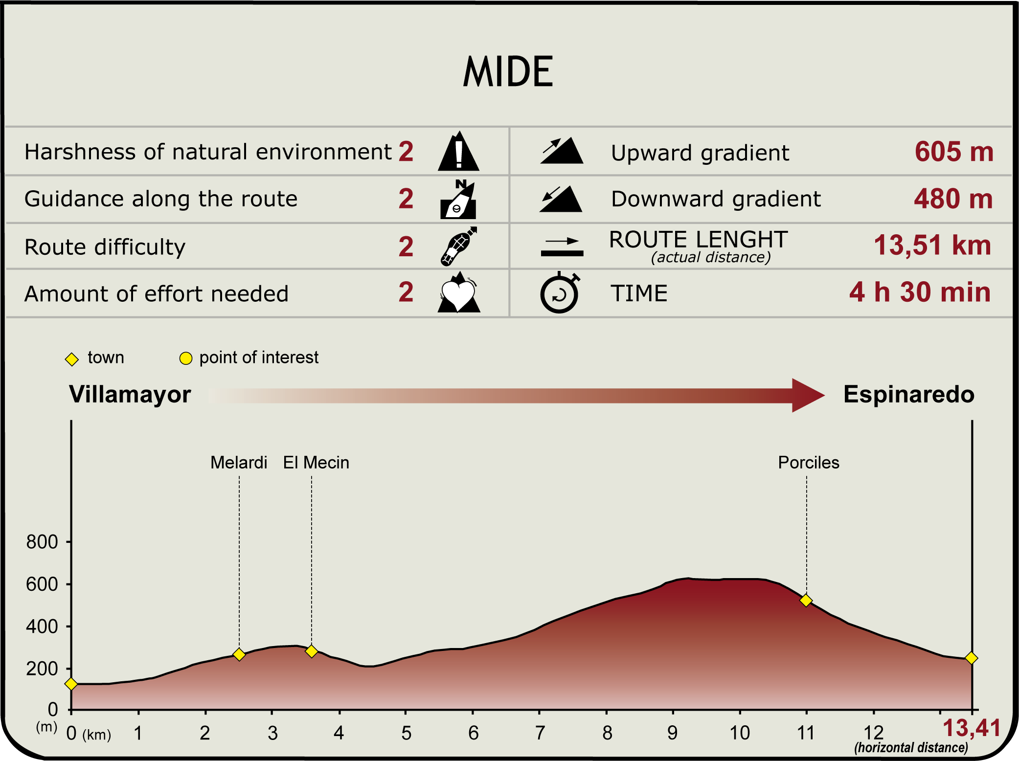 Perfil MIDE de la Etapa Villamayor-Espinaredo