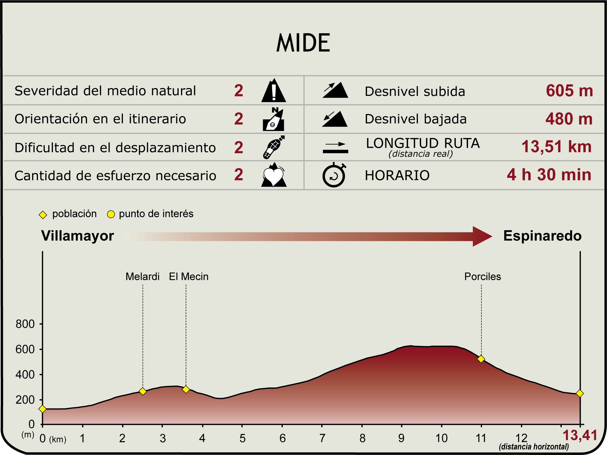 Perfil MIDE de la Etapa 6 del Camino Natural de la Cordillera Cantábrica Asturias Anterior