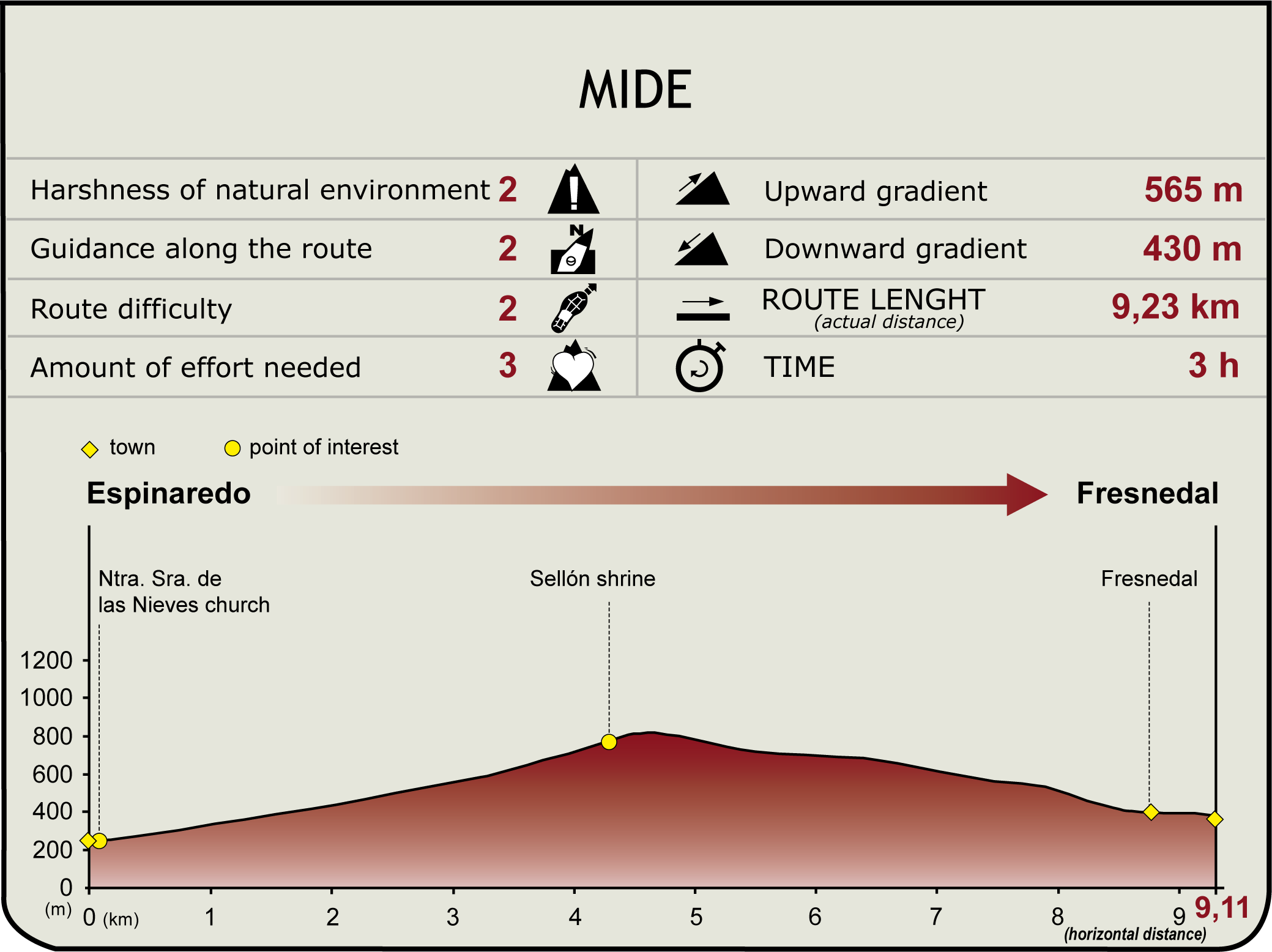 Perfil MIDE de la Etapa Espinaredo-Fresnedal
