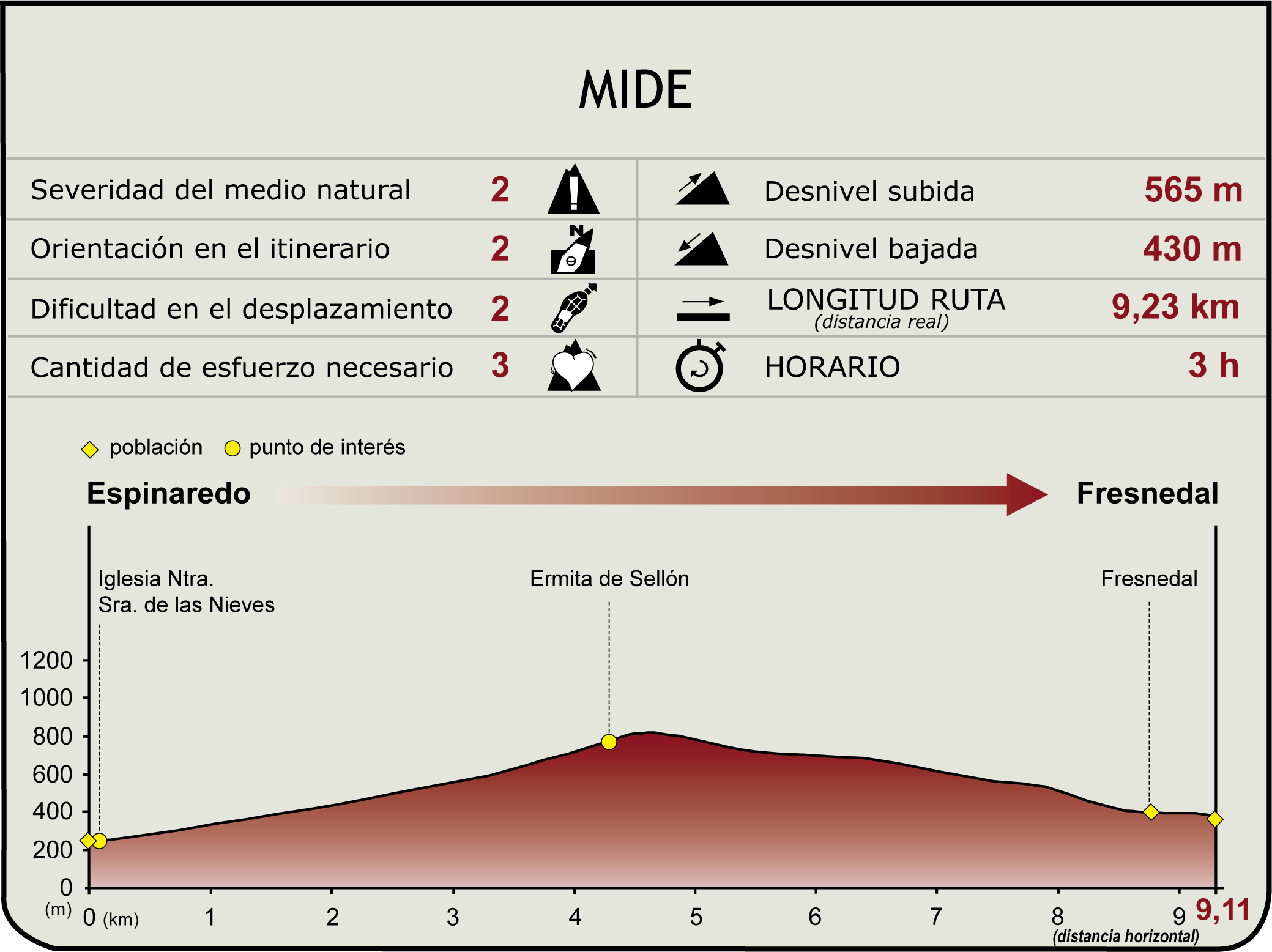 Perfil MIDE de la Etapa 7 del Camino Natural de la Cordillera Cantábrica Asturias Anterior