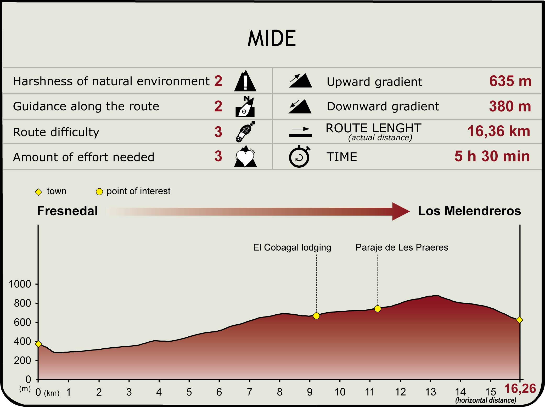 Perfil MIDE de la Etapa Fresnedal-Los Melendreros