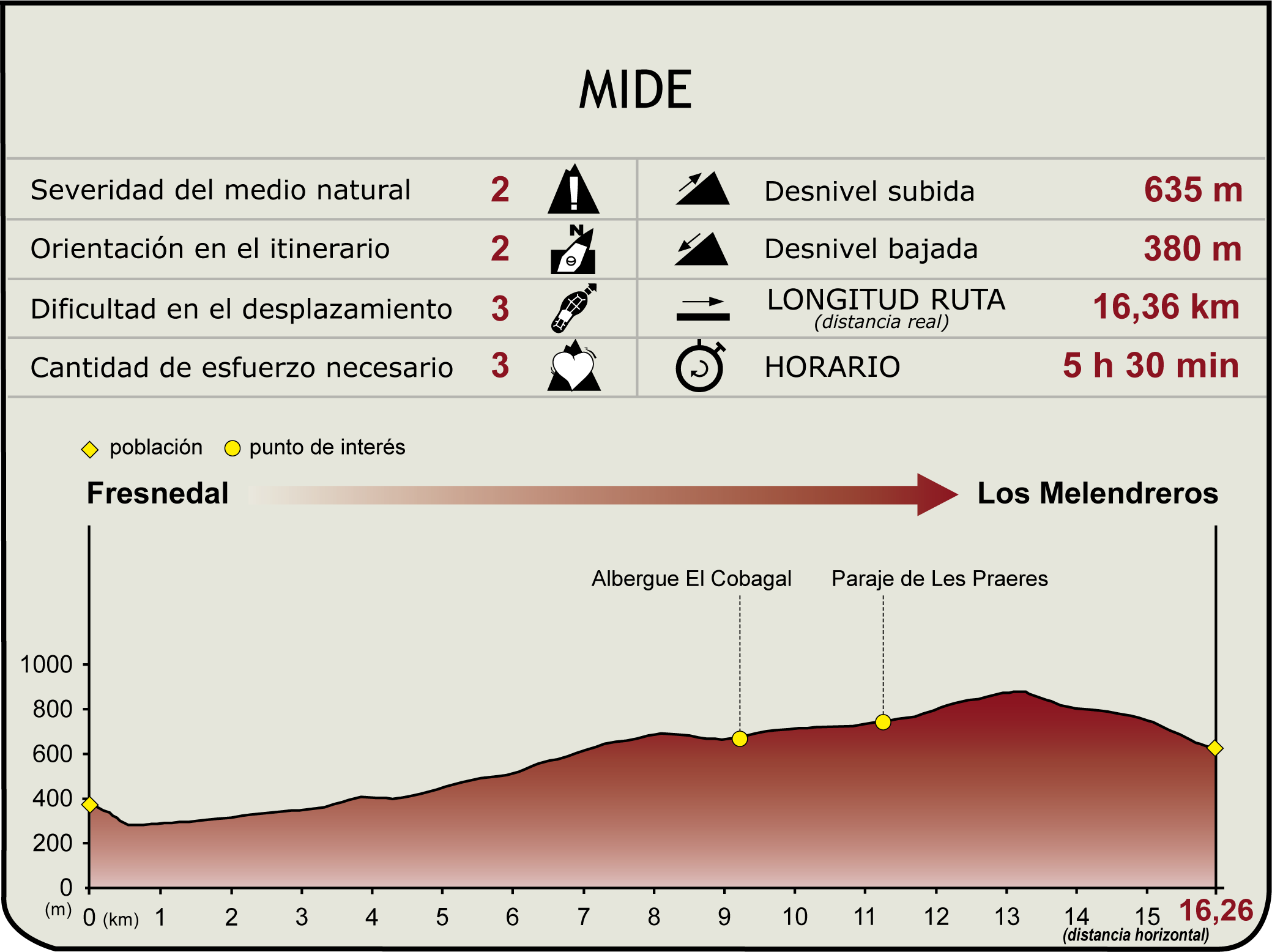 Perfil MIDE de la Etapa 8 del Camino Natural de la Cordillera Cantábrica Asturias Anterior