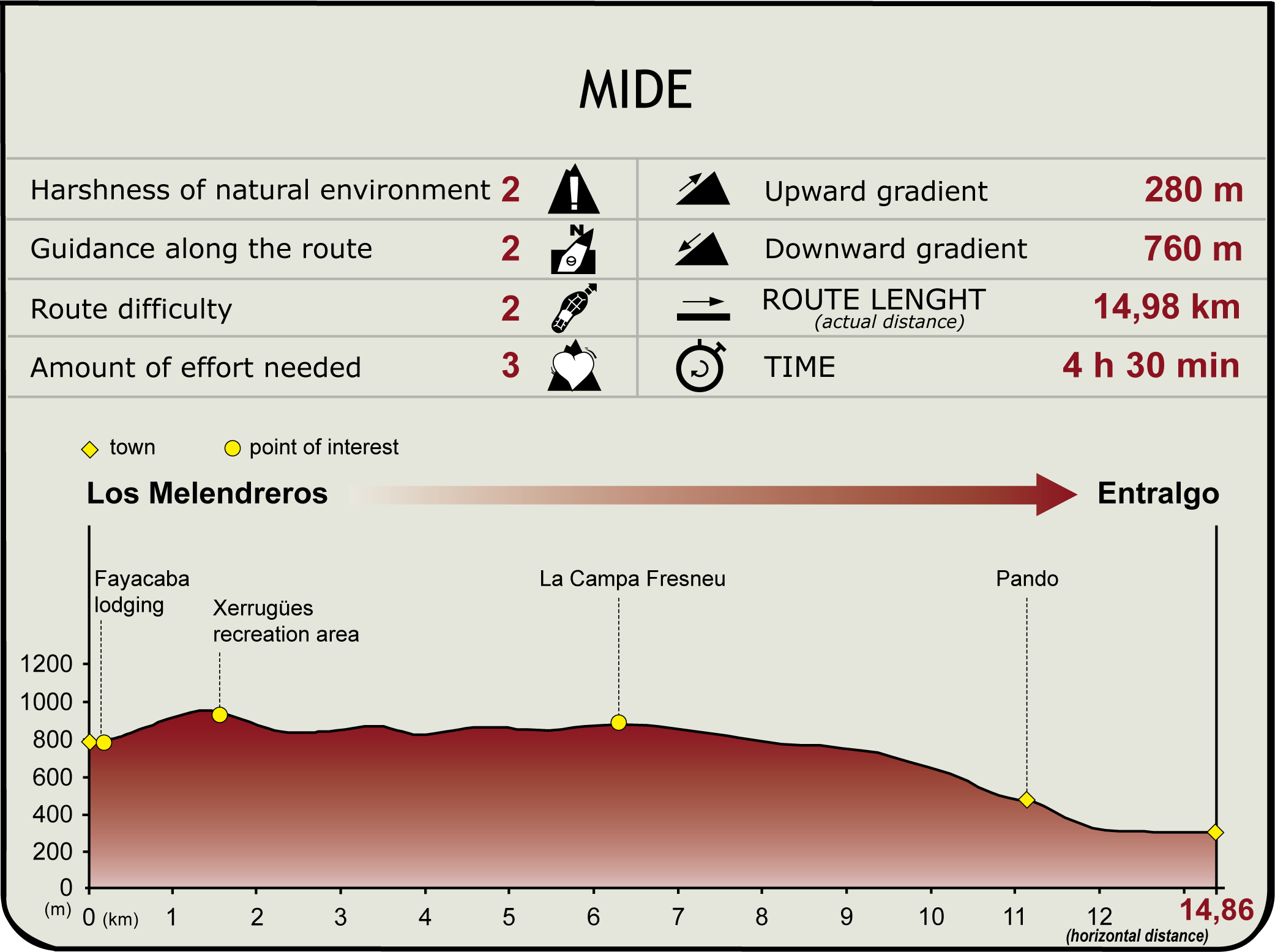 Perfil MIDE de la Etapa Los Melendreros-Entralgo