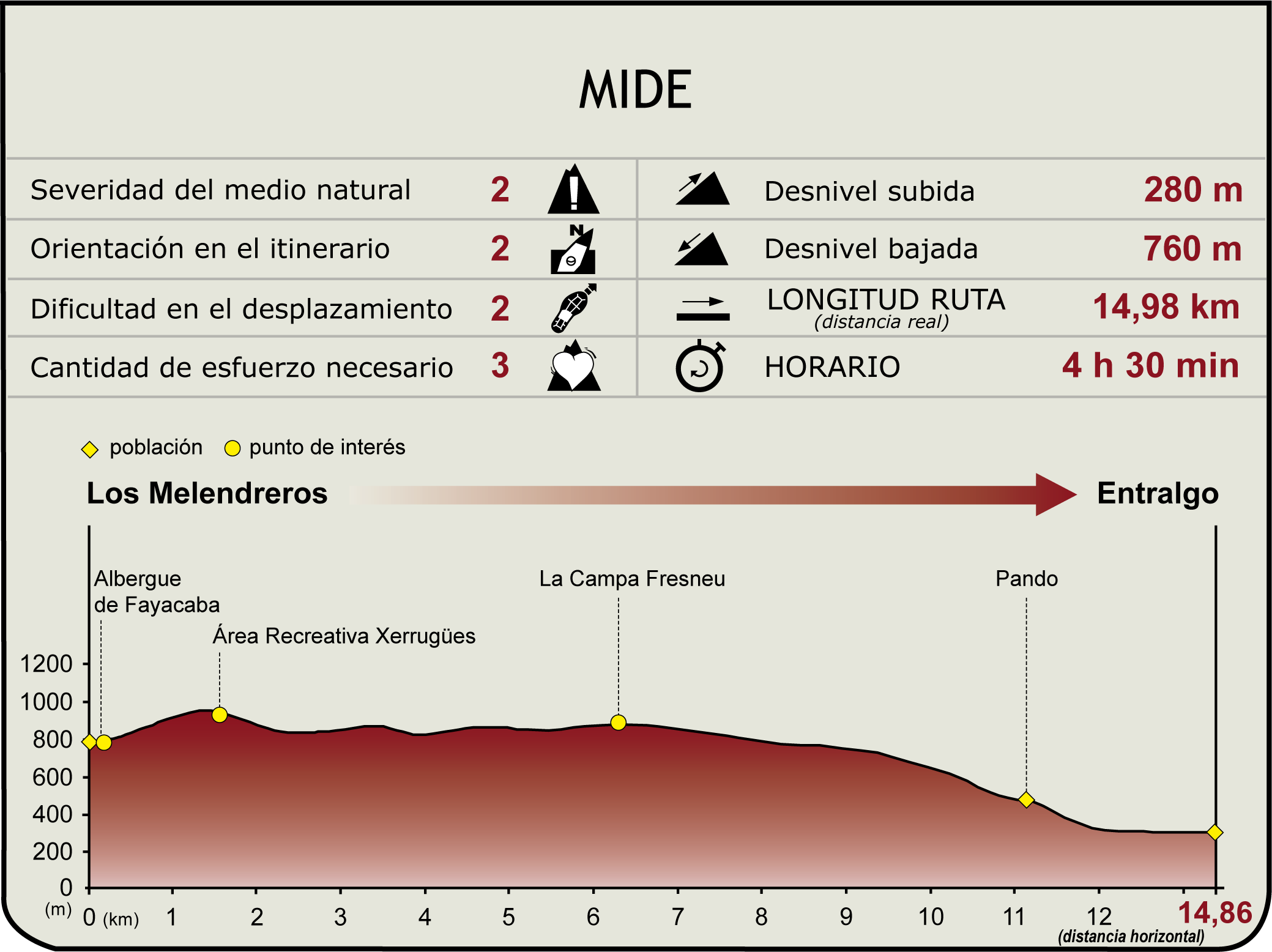 Perfil MIDE de la Etapa 9 del Camino Natural de la Cordillera Cantábrica Asturias Anterior