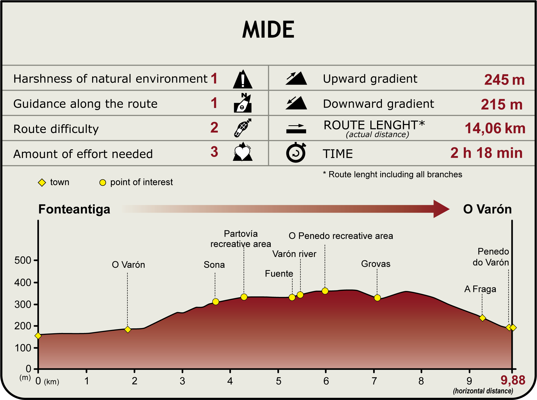 Perfil MIDE del CN dos Arrieiros