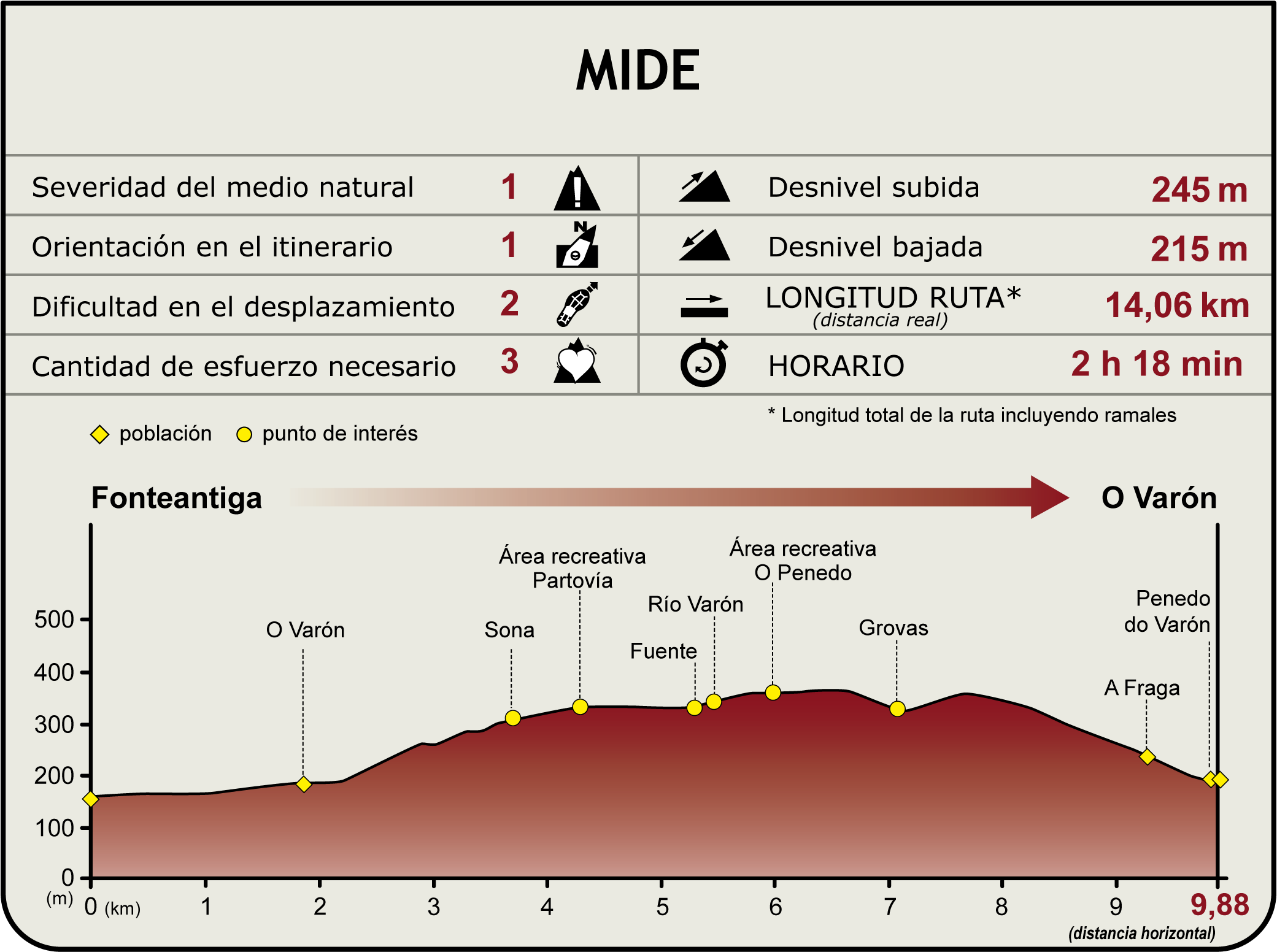 Perfil MIDE del Camino Natural dos Arrieiros