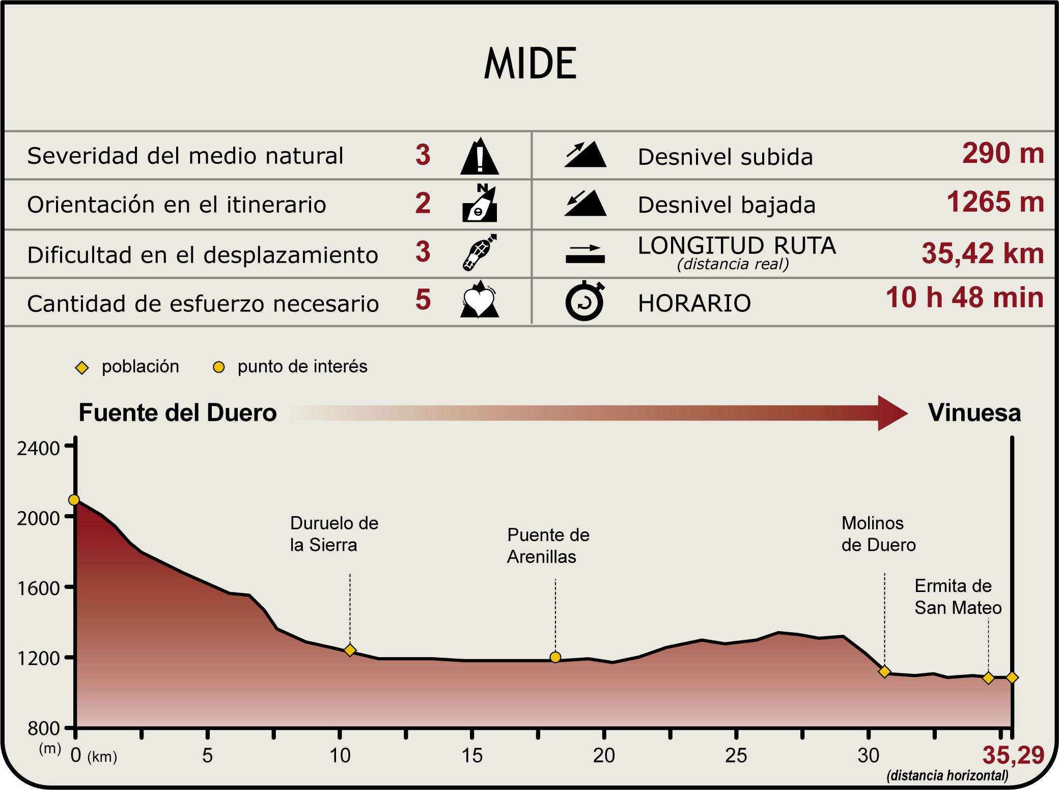 Perfil MIDE del Camino Natural Senda del Duero Etapa 1 Fuente del Duero - Vinuesa